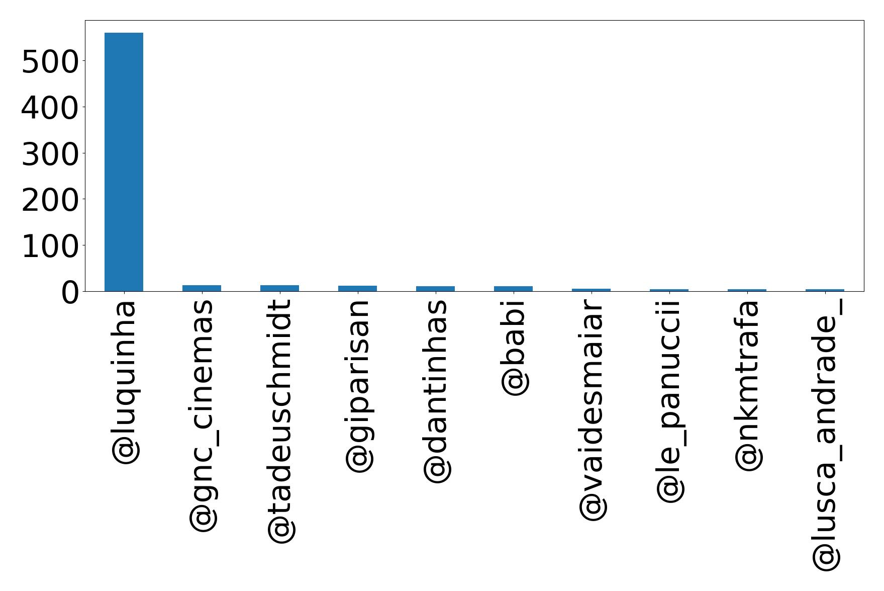 Top mentions