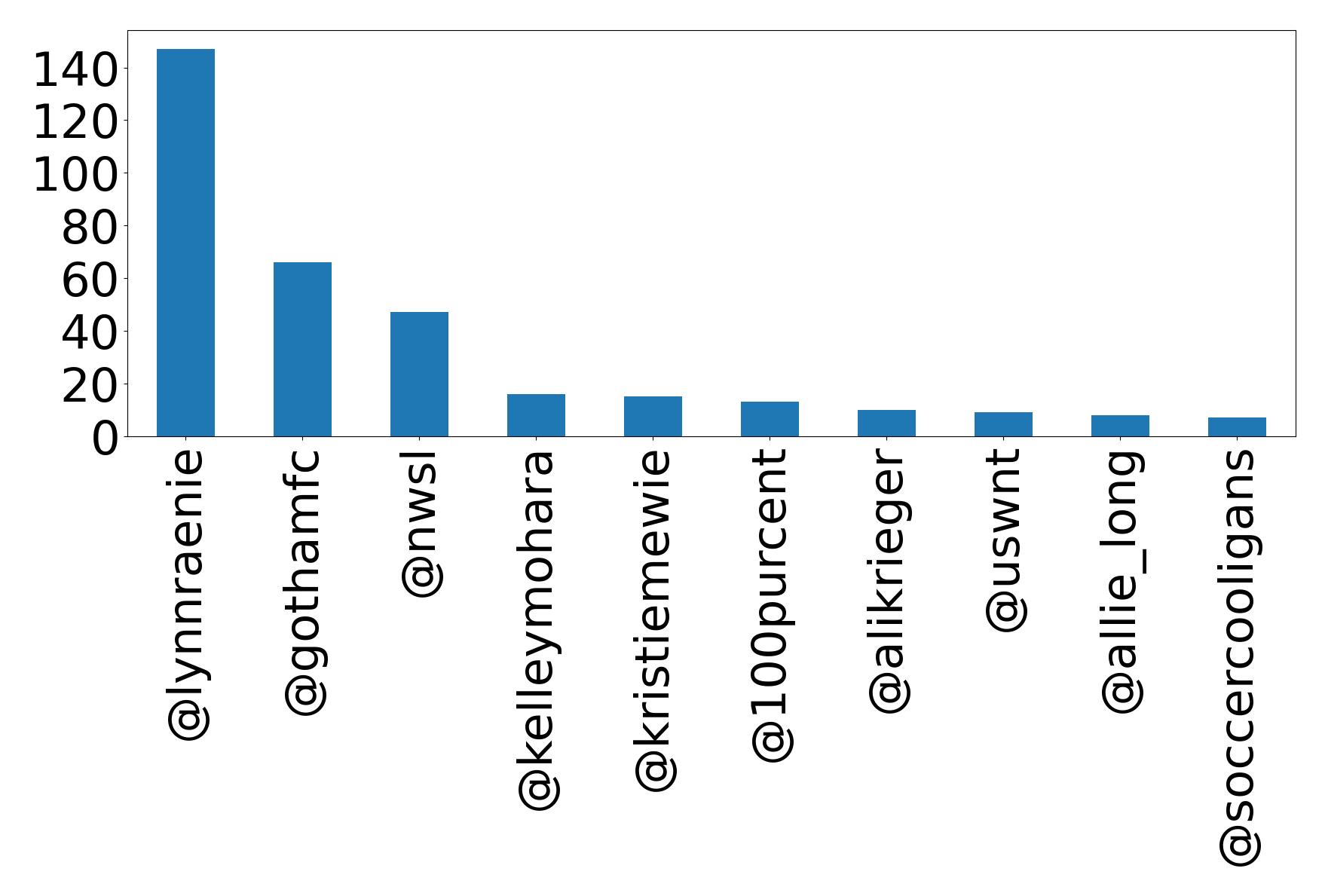 Top mentions