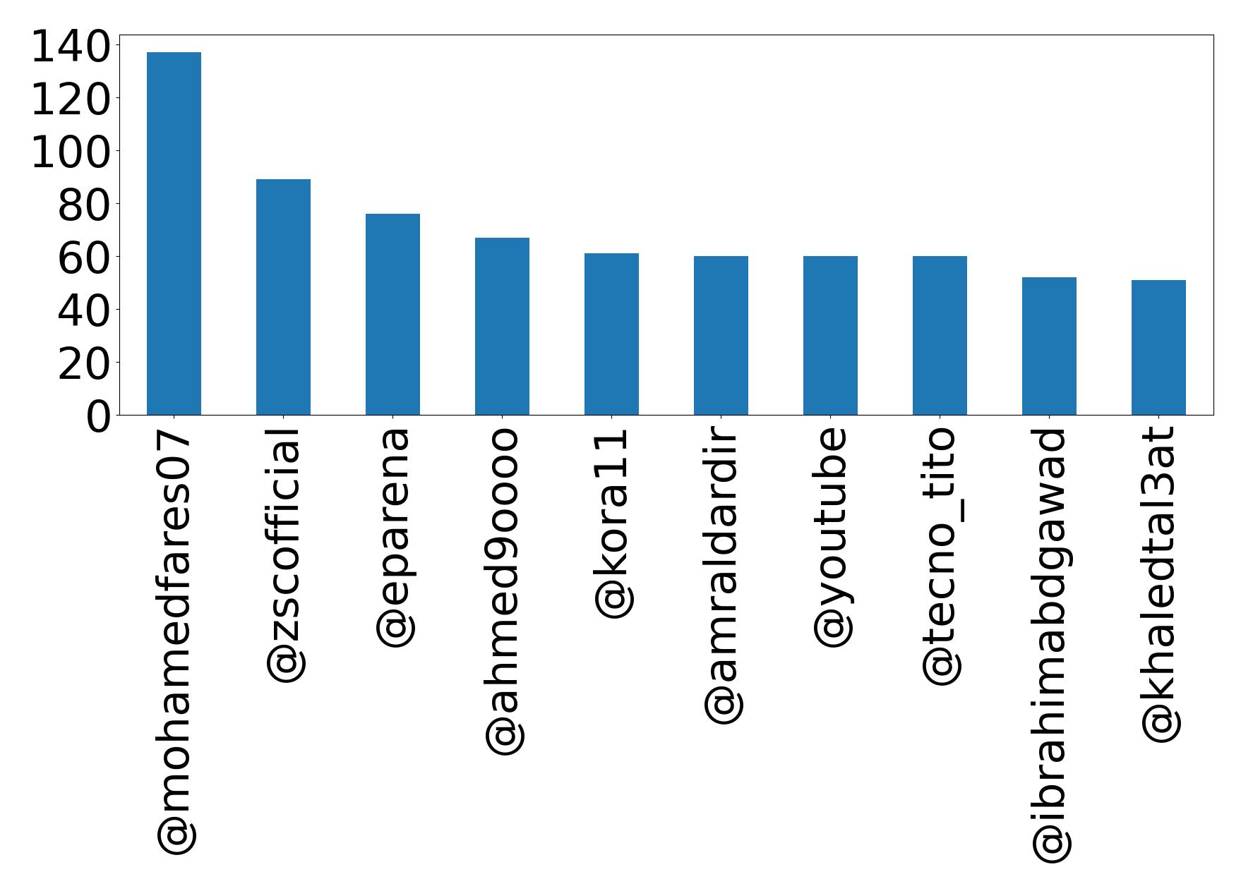 Top mentions