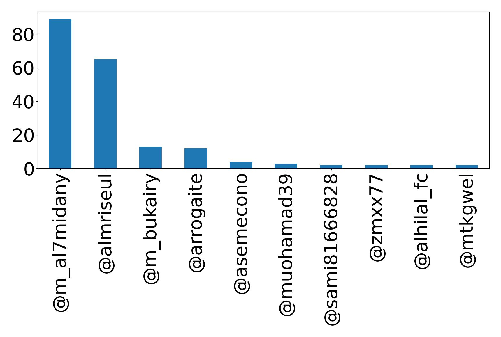 Top mention