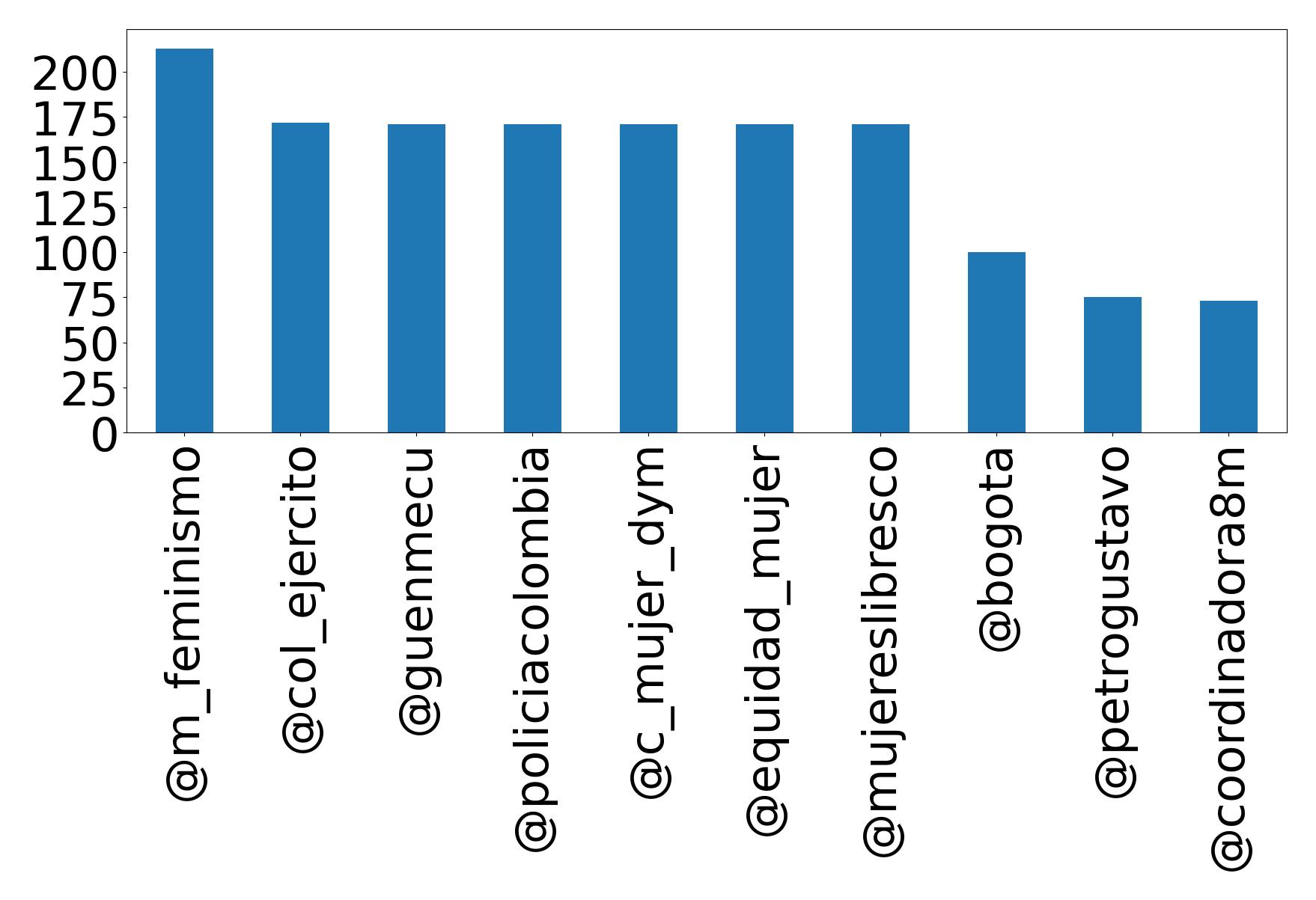 Top mentions