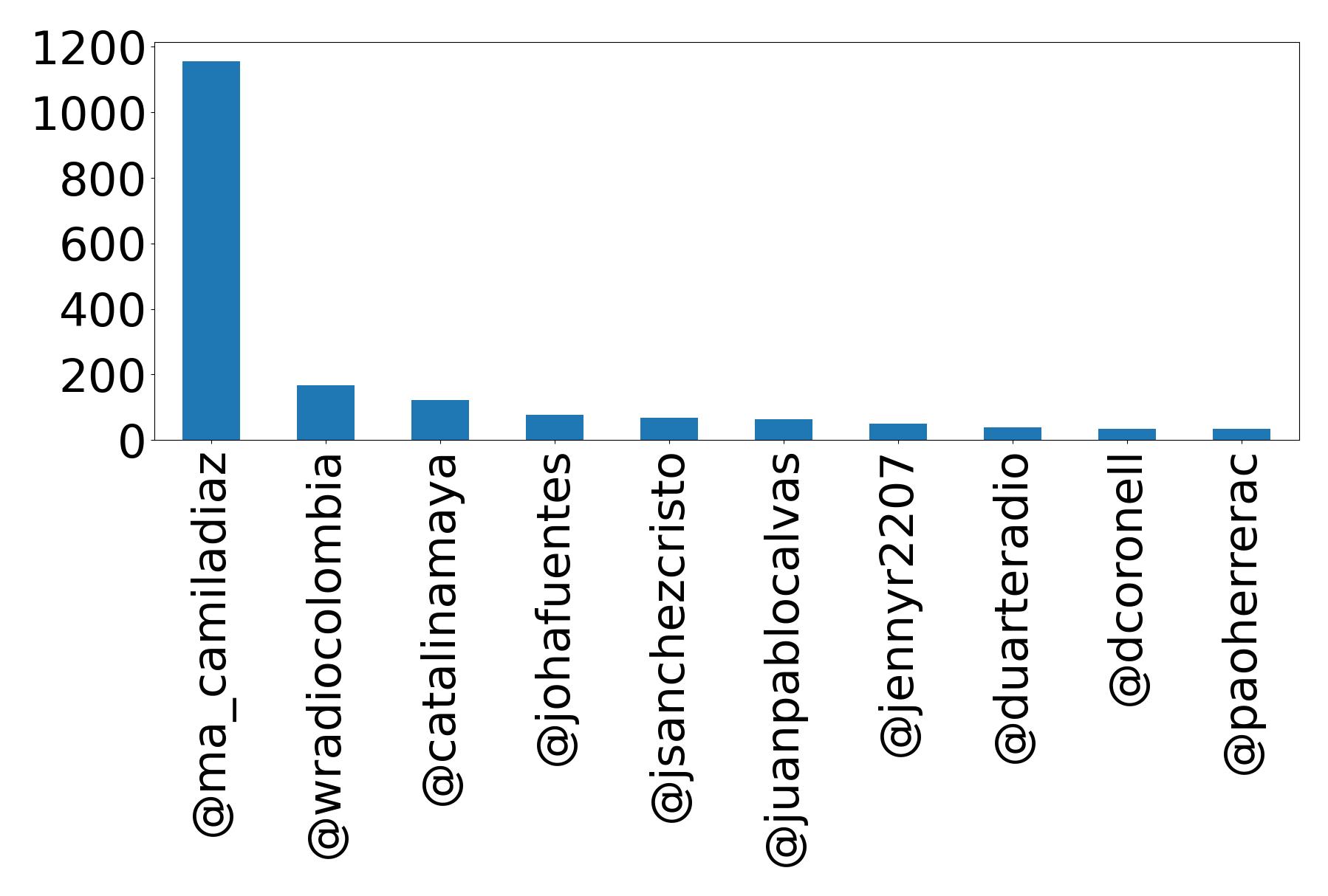 Top mention