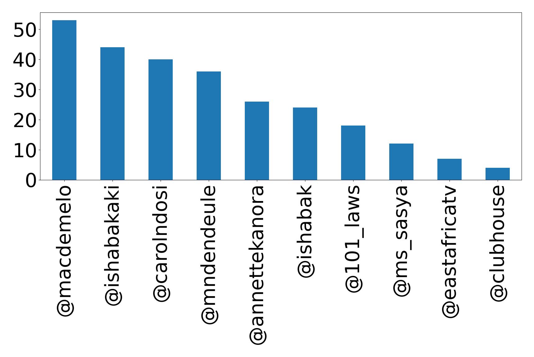 Top mentions