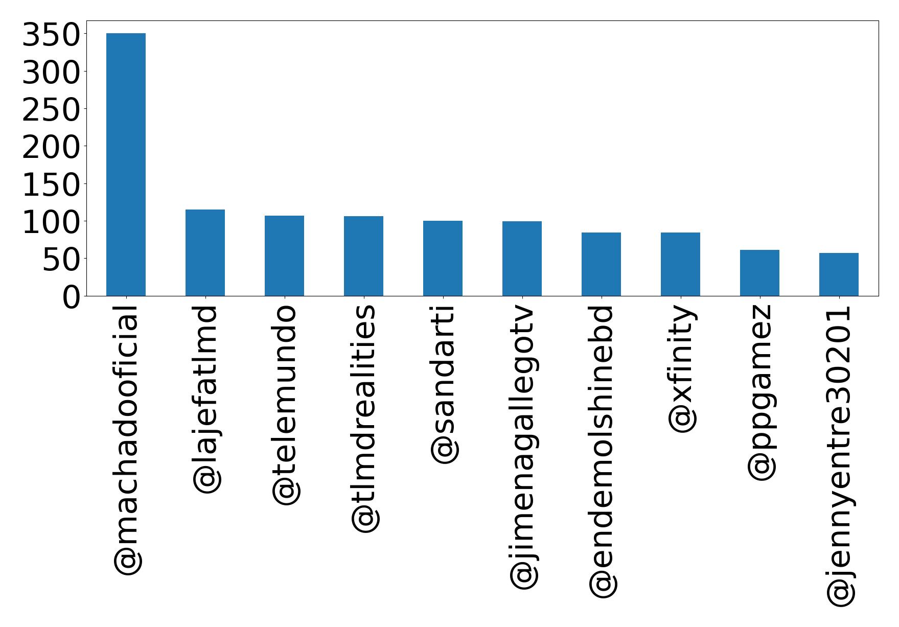 Top mentions