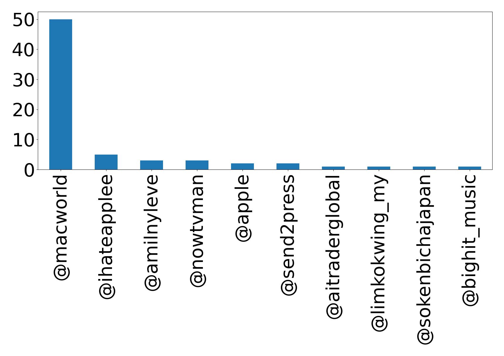 Top mentions