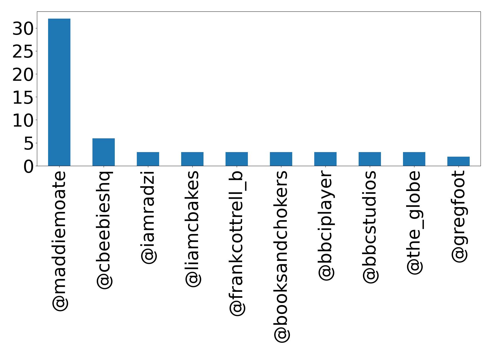 Top mentions