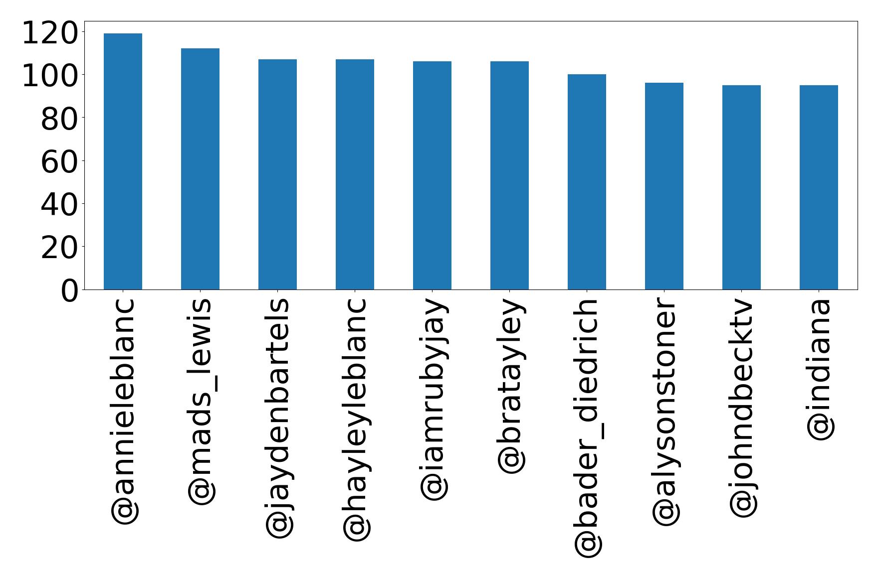 Top mention