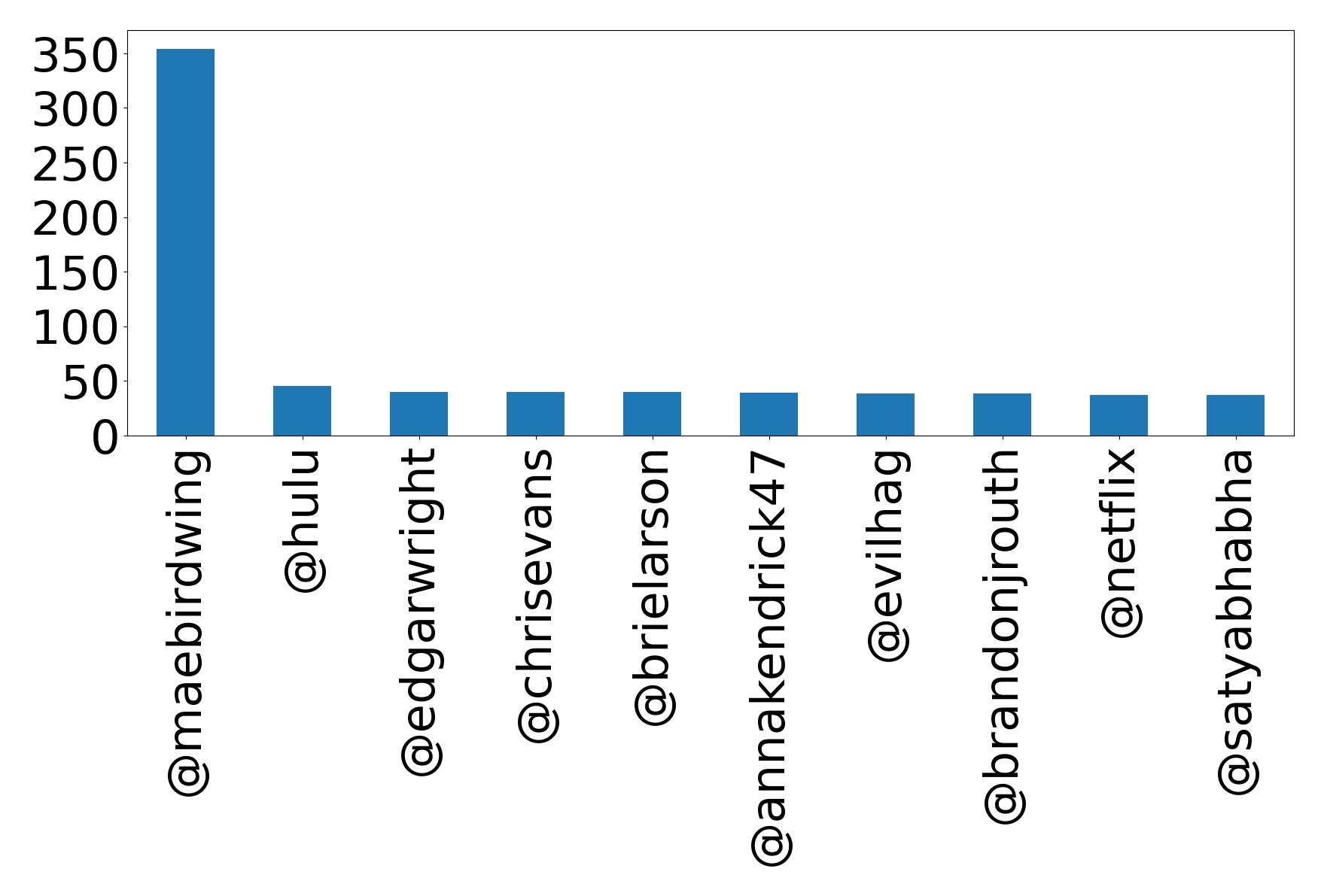Top mentions