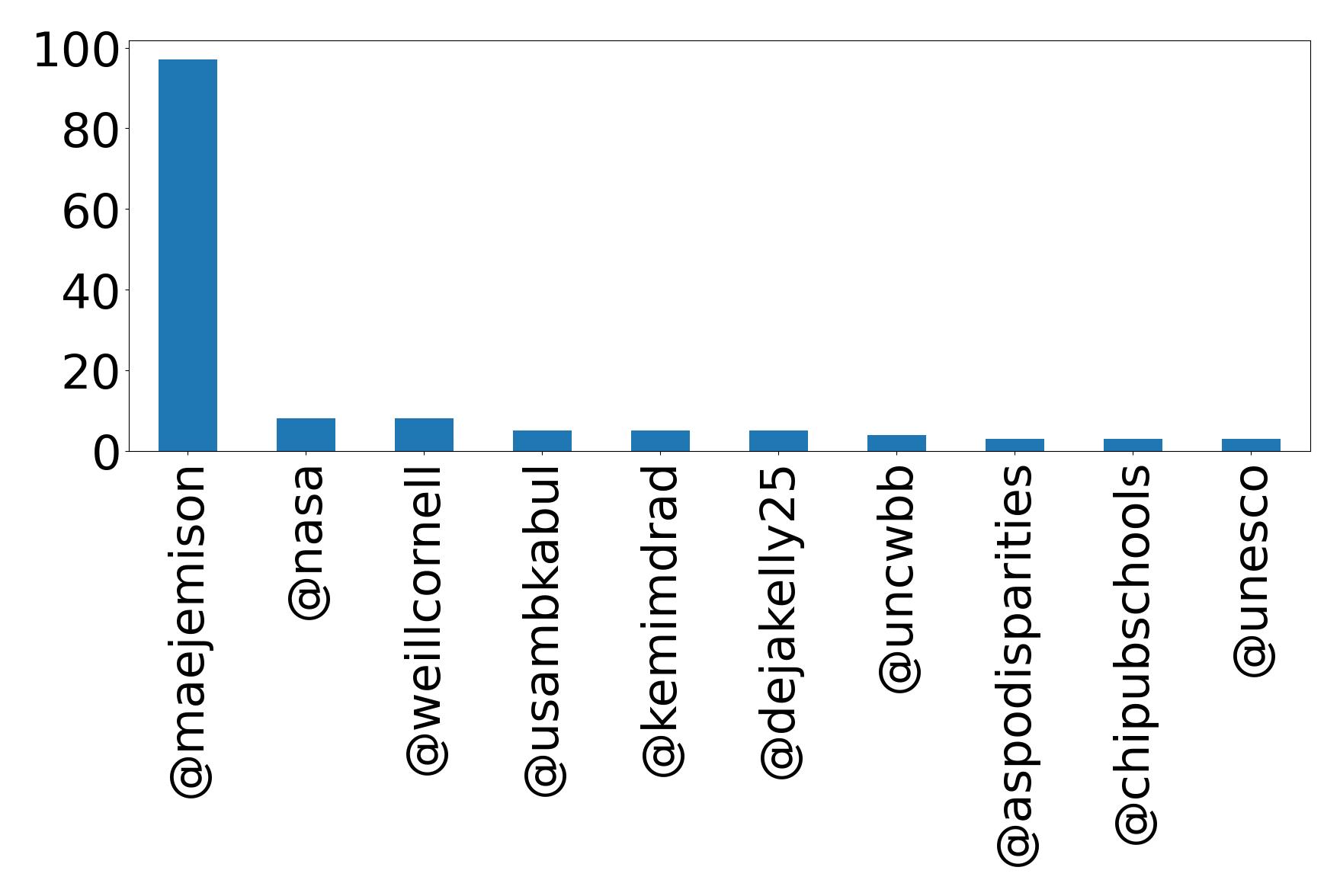 Top mentions