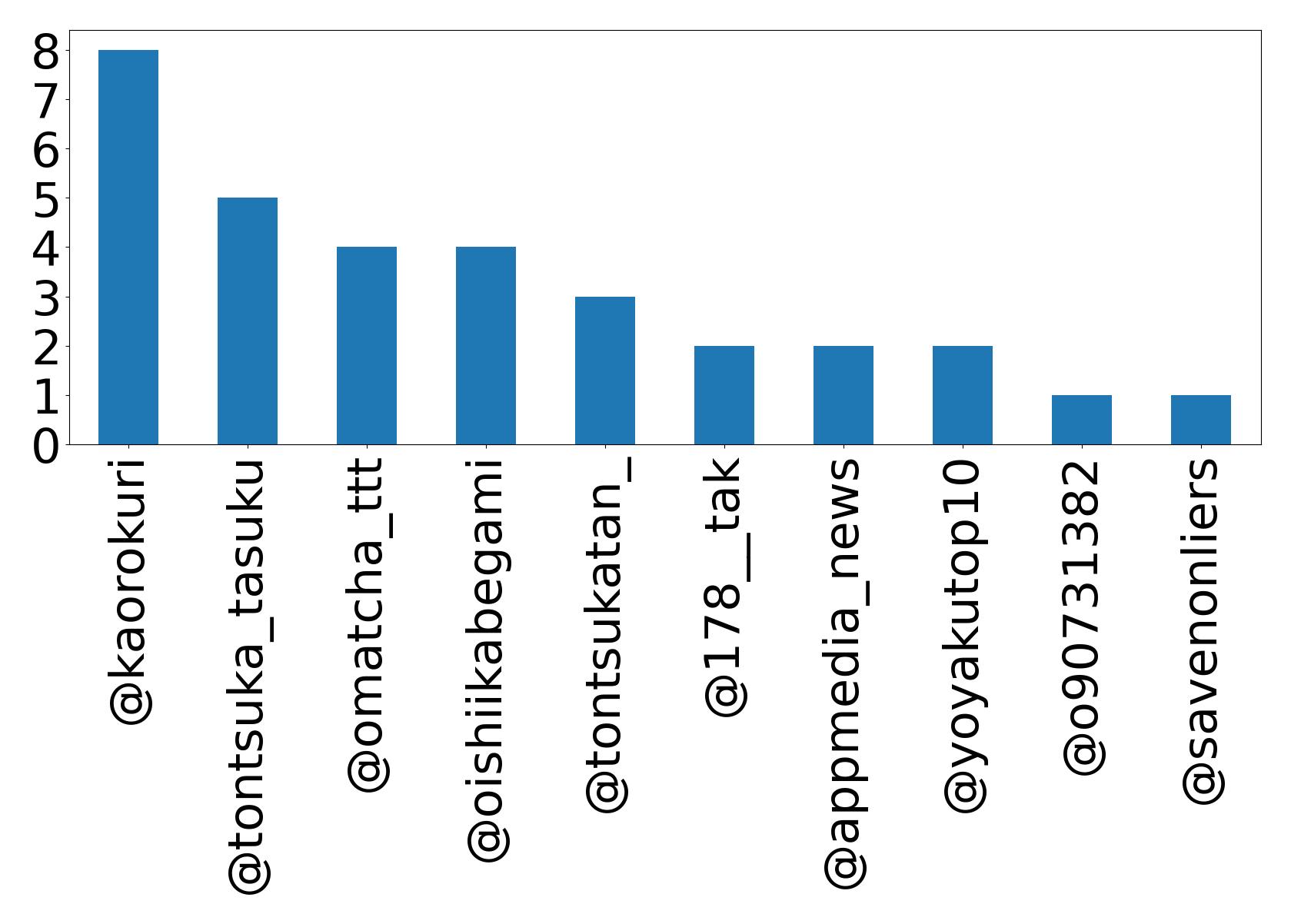 Top mentions