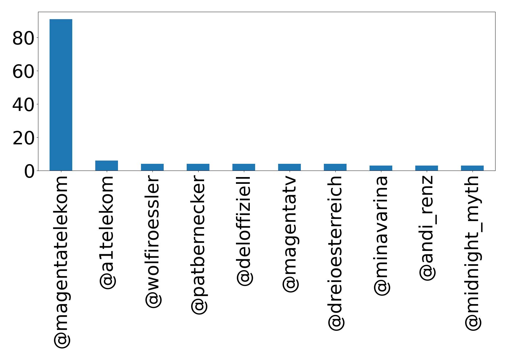 Top menções