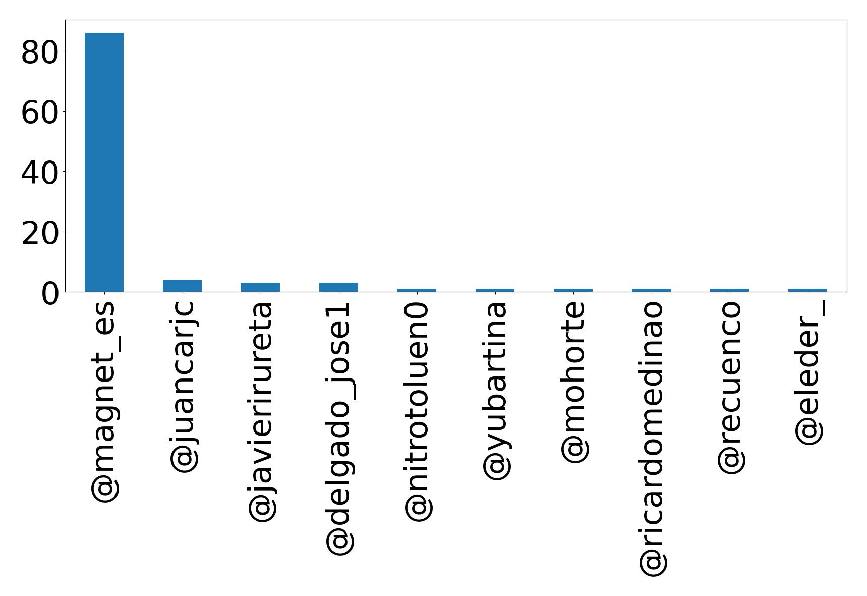 Top mentions
