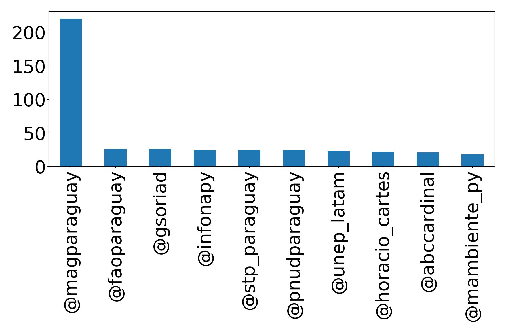 Top mentions