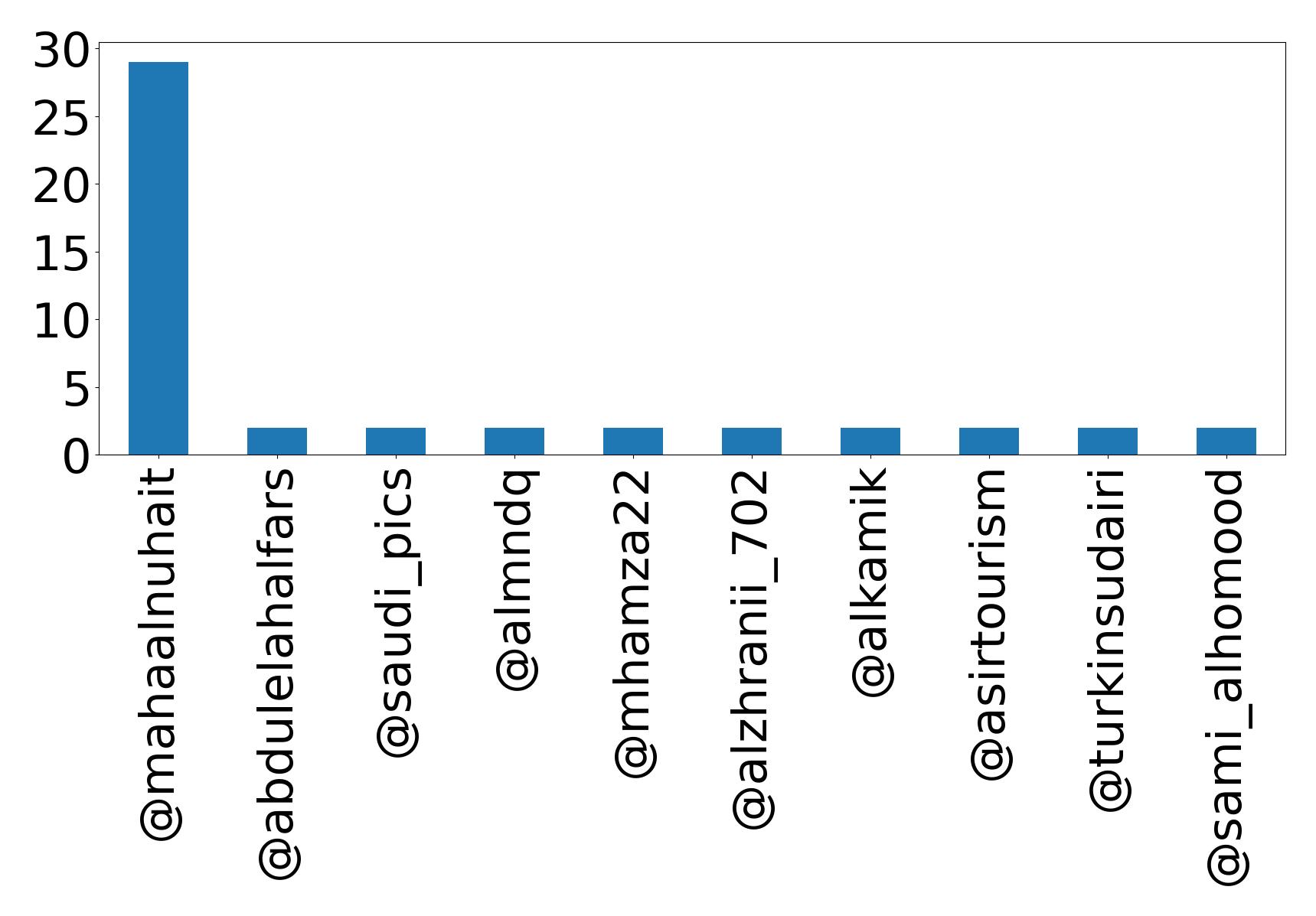 أهم الإشارات