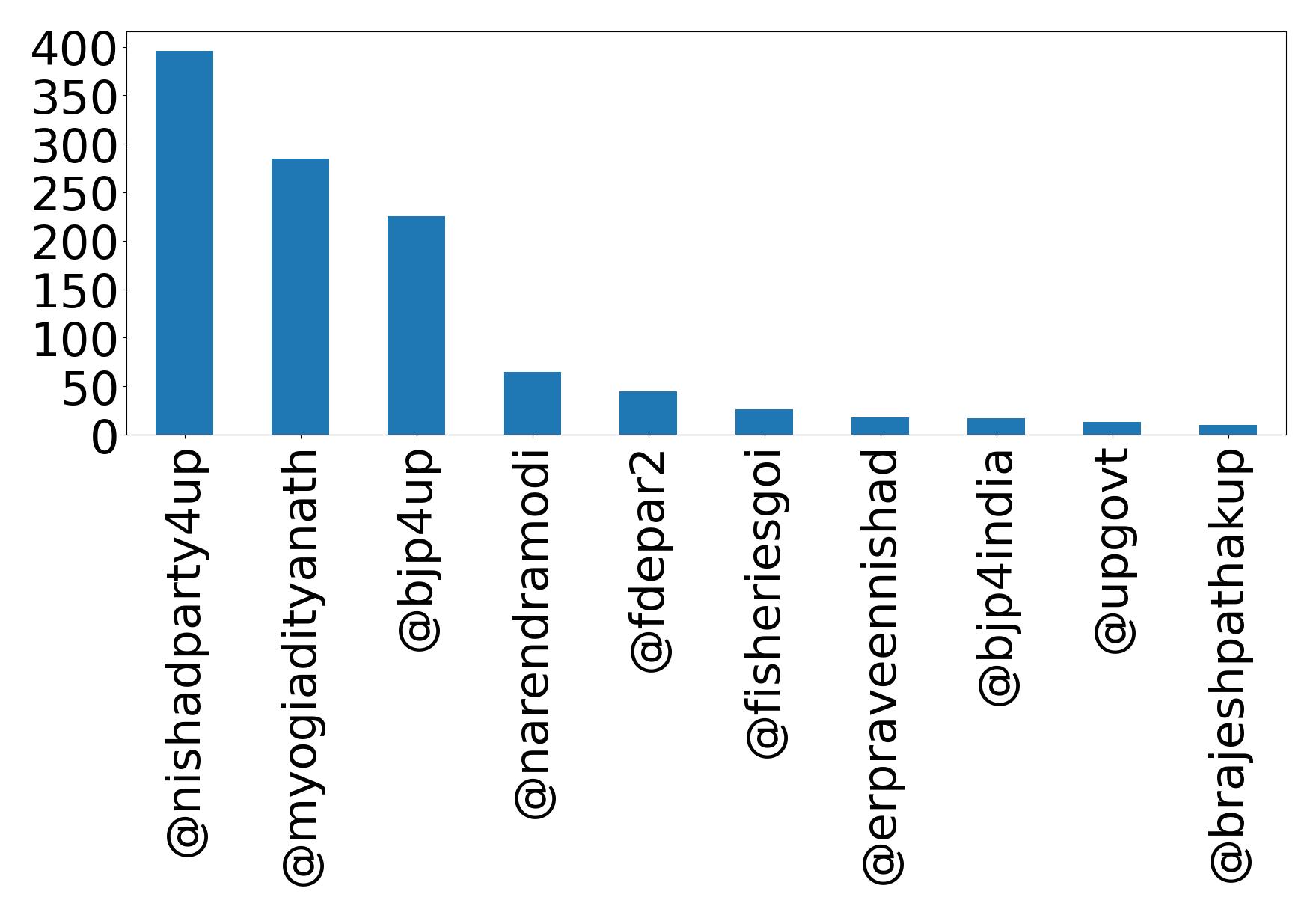 Top mentions