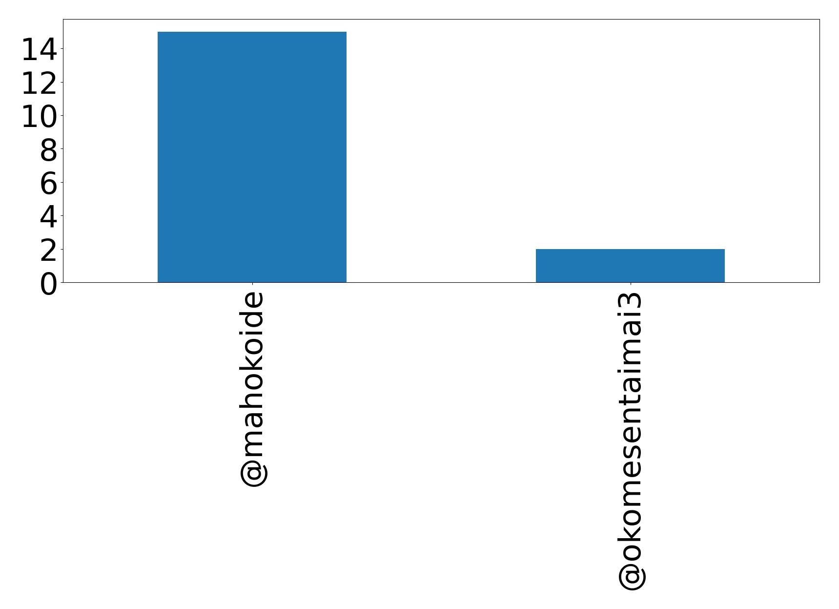 Top menções