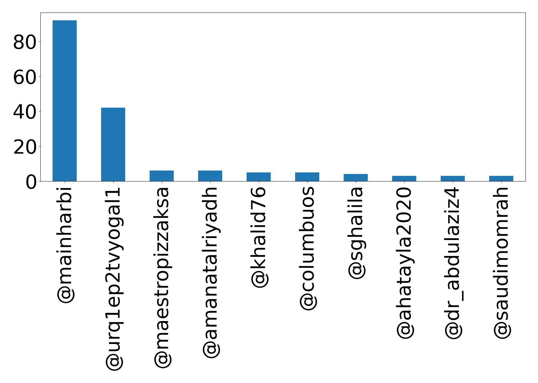 Top mention