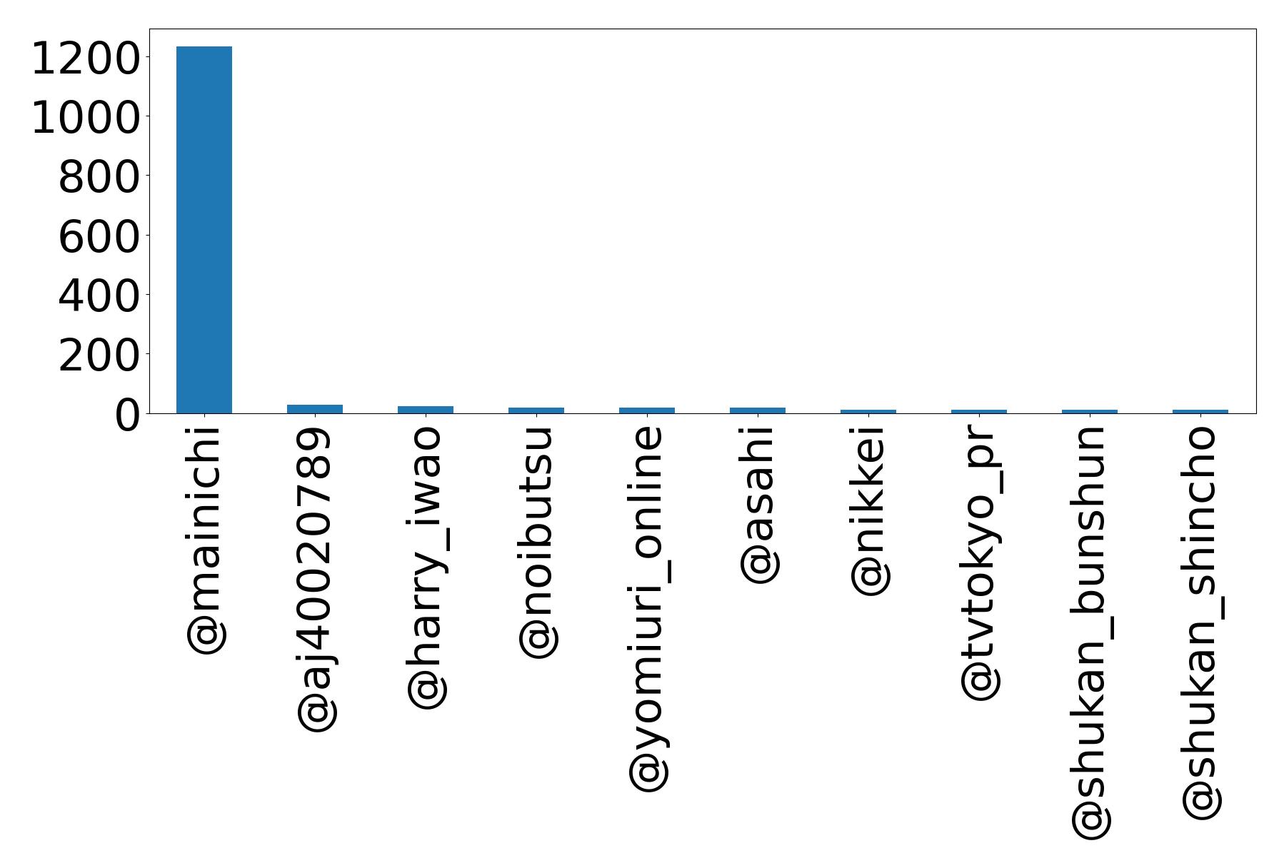 Top mentions