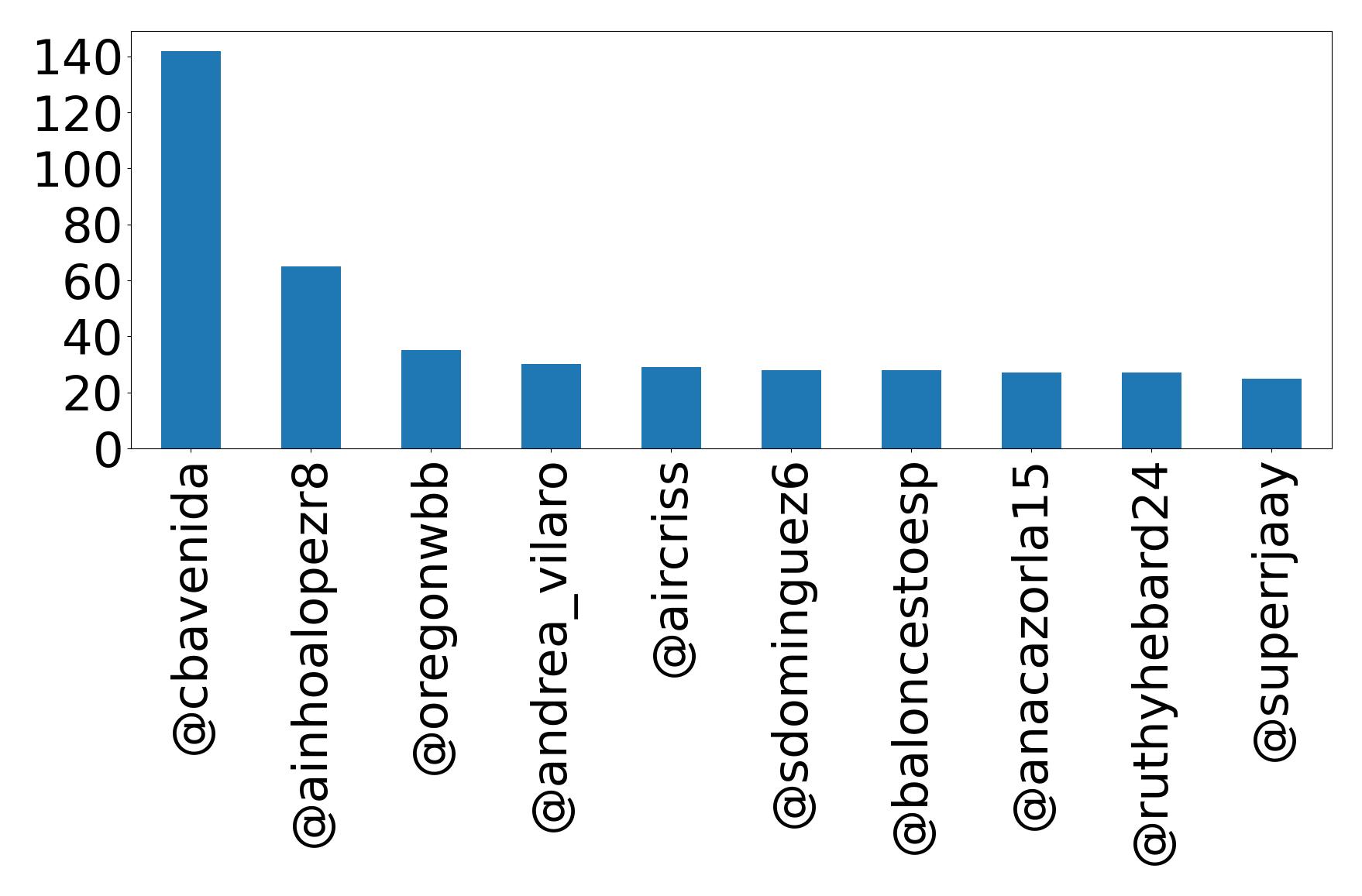 Top mentions