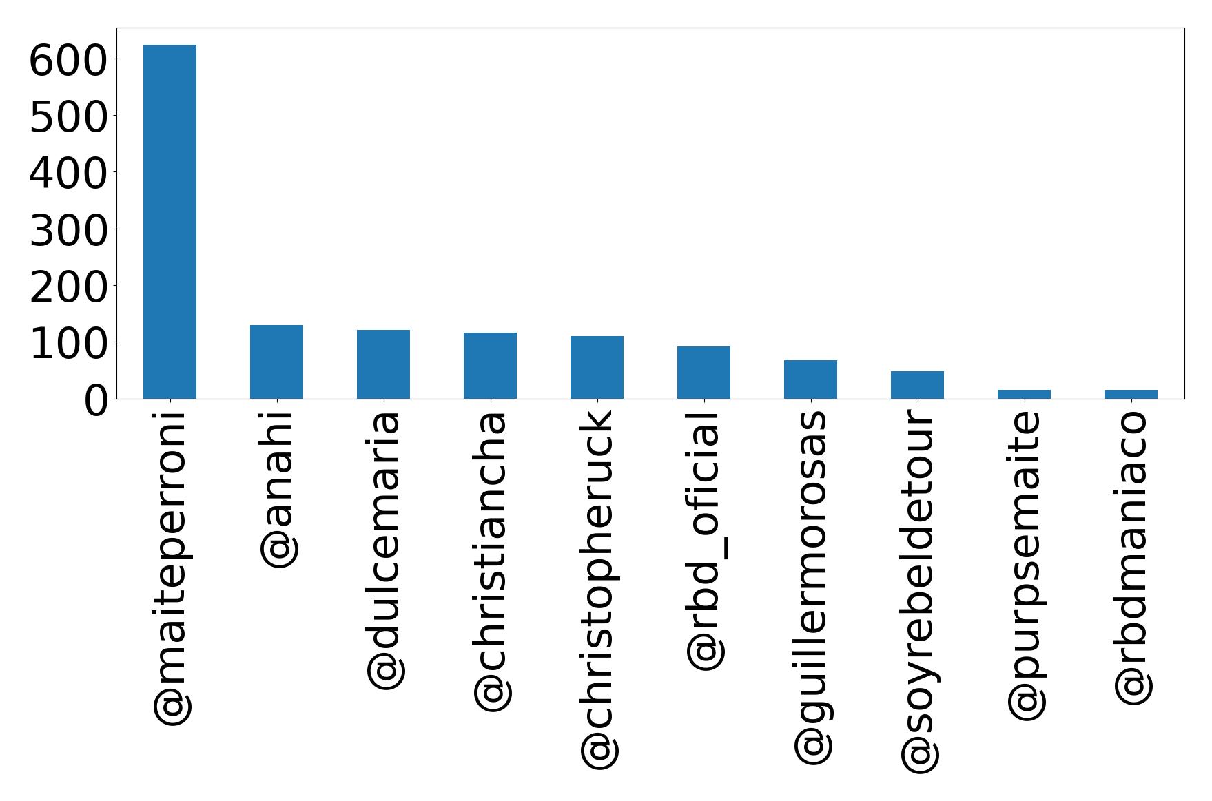 Top mentions