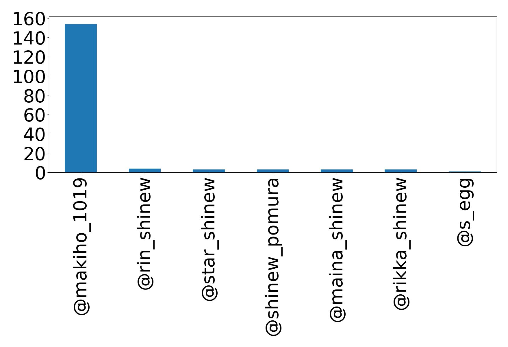 Top mentions