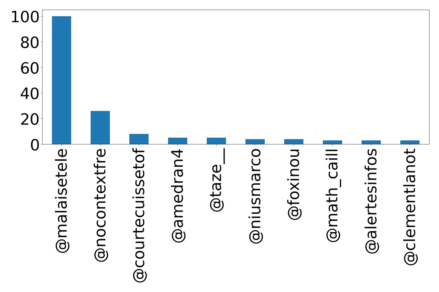 Top mentions