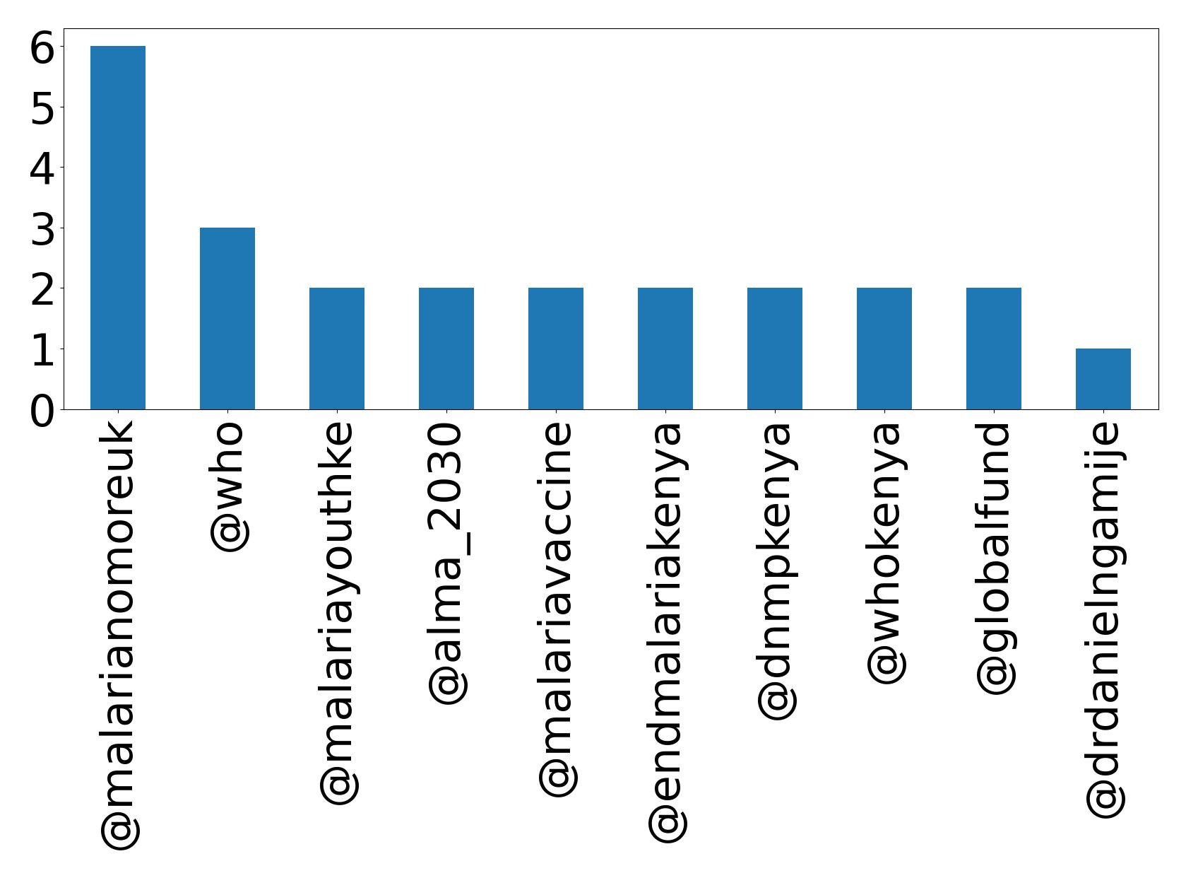 Top mention