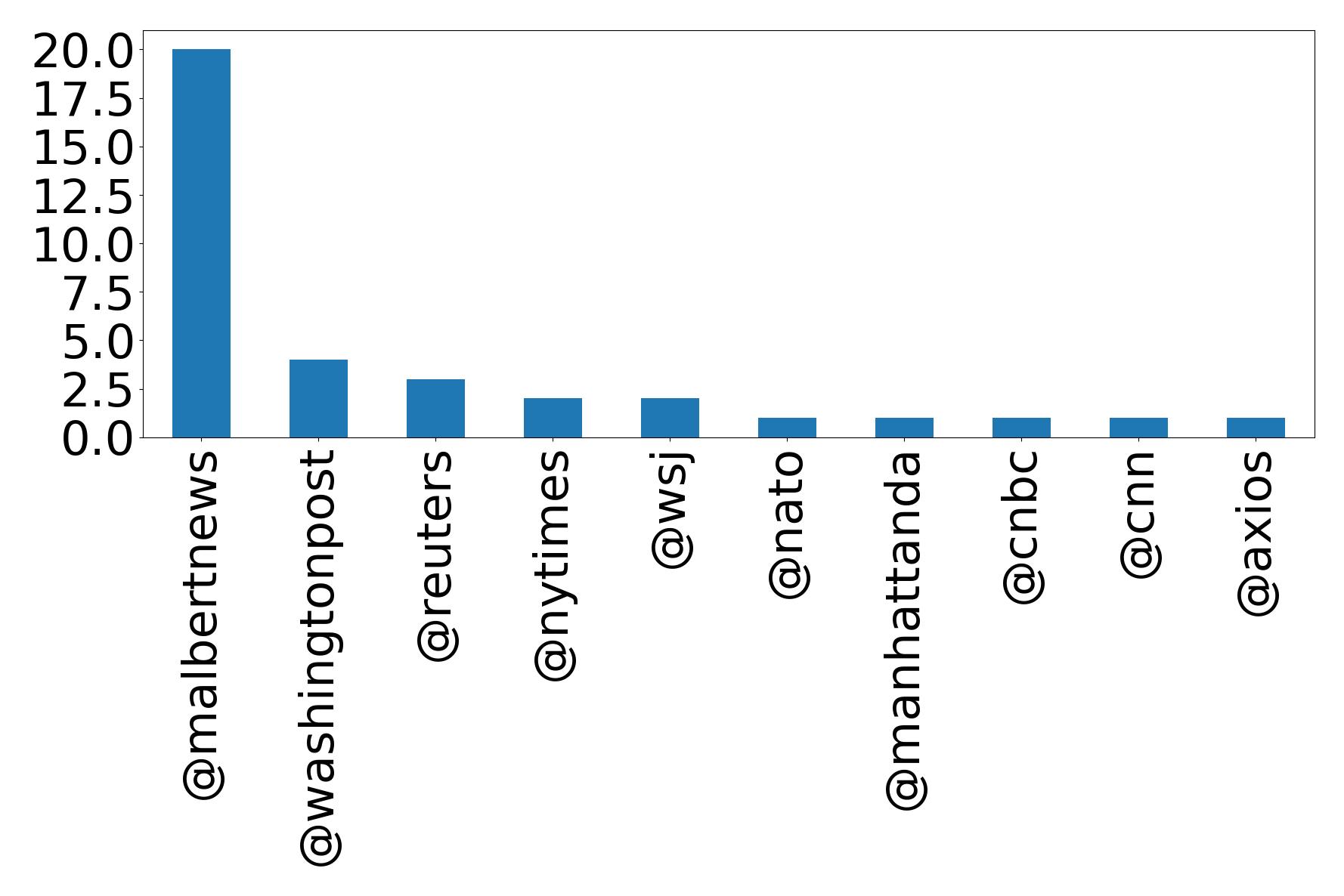 Top mentions