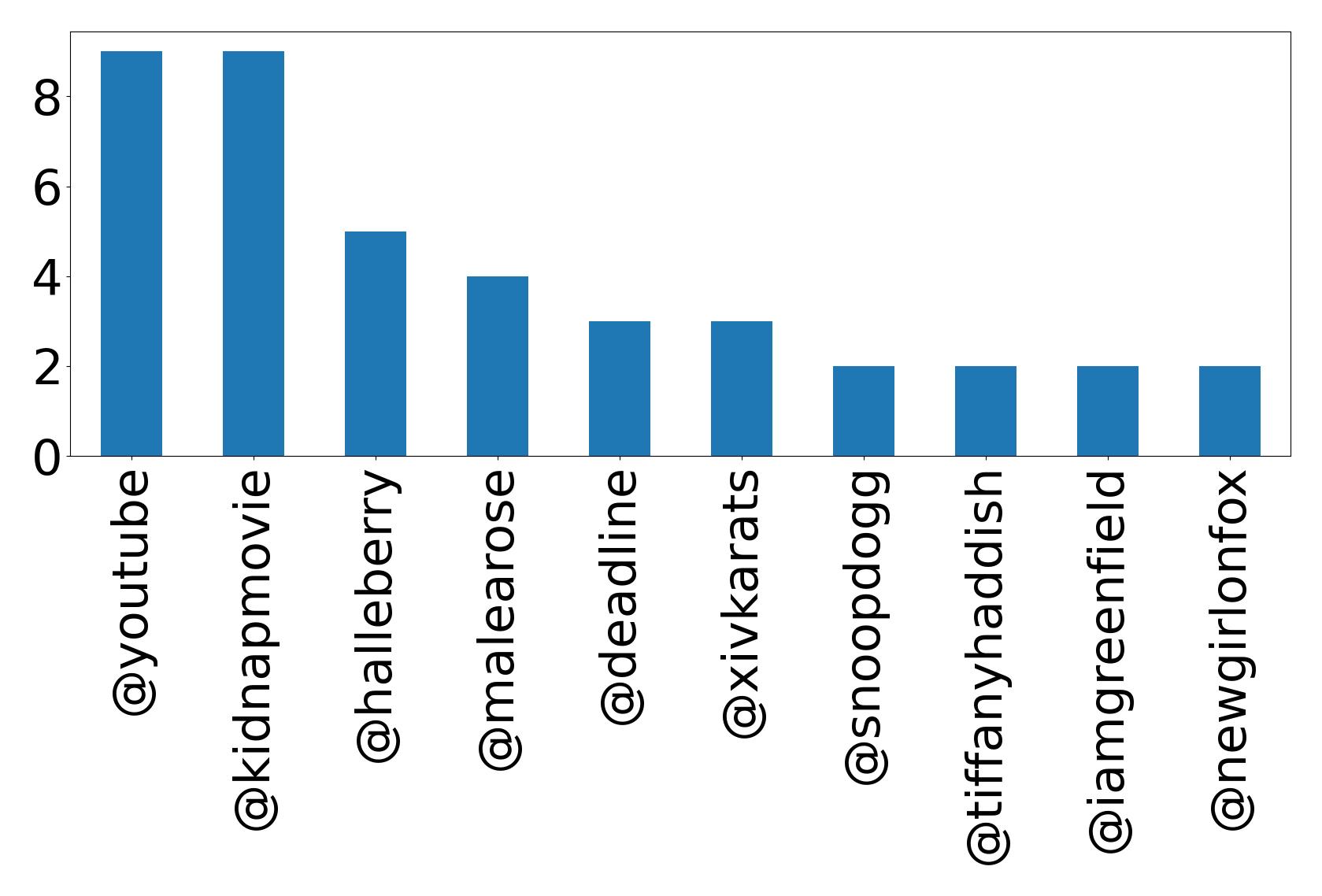 Top mentions
