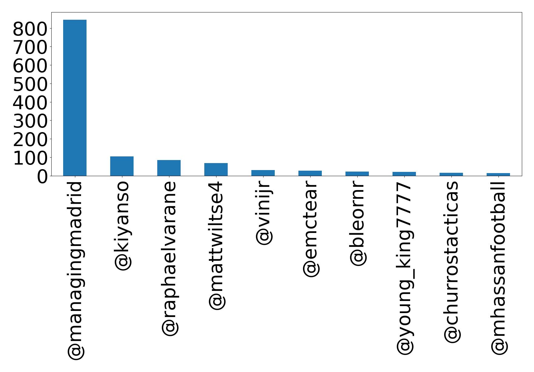 Top mentions
