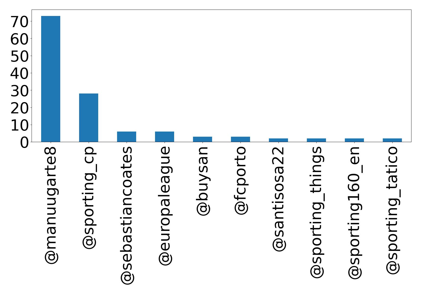 Top mention