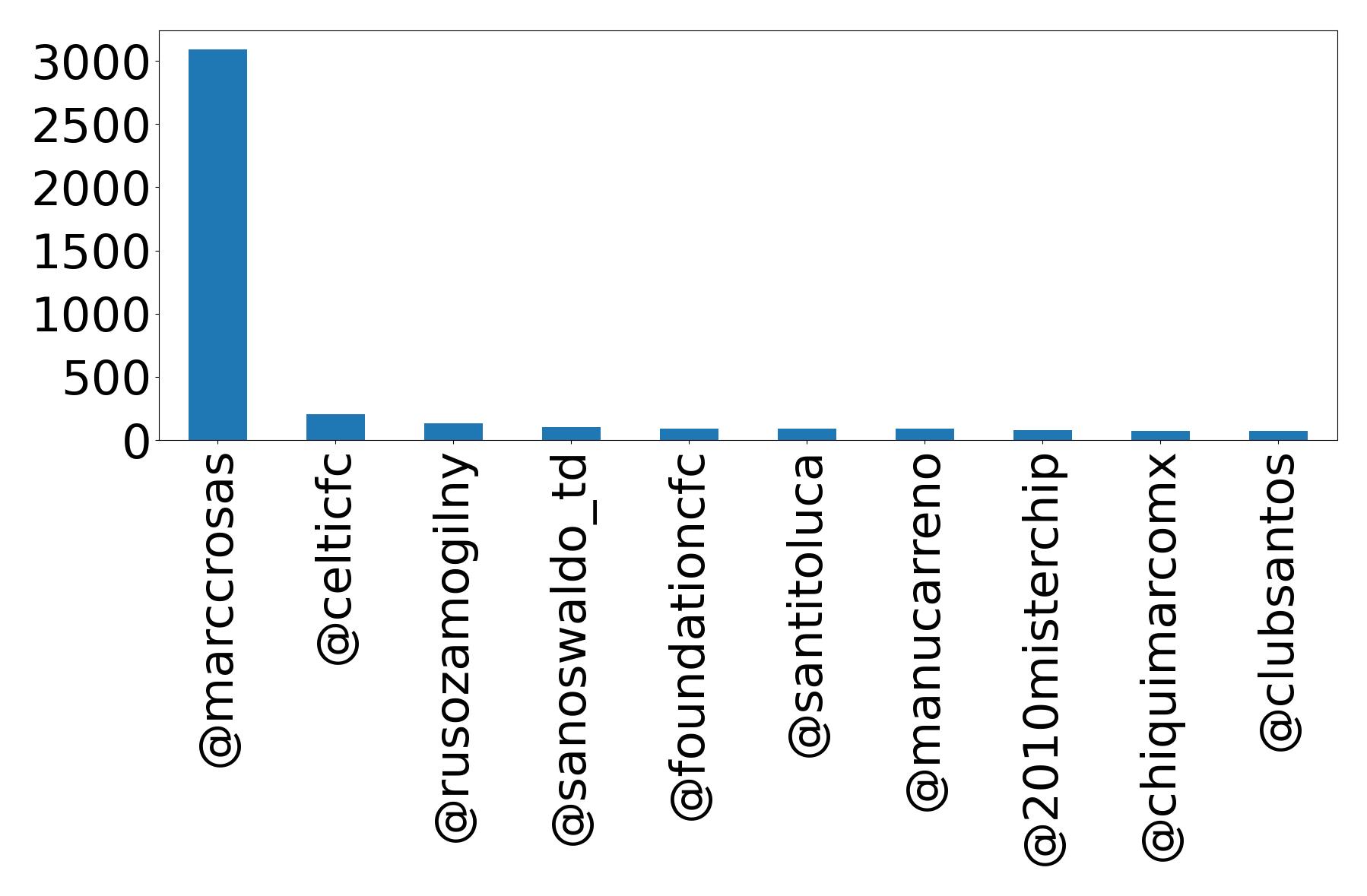 Top mentions
