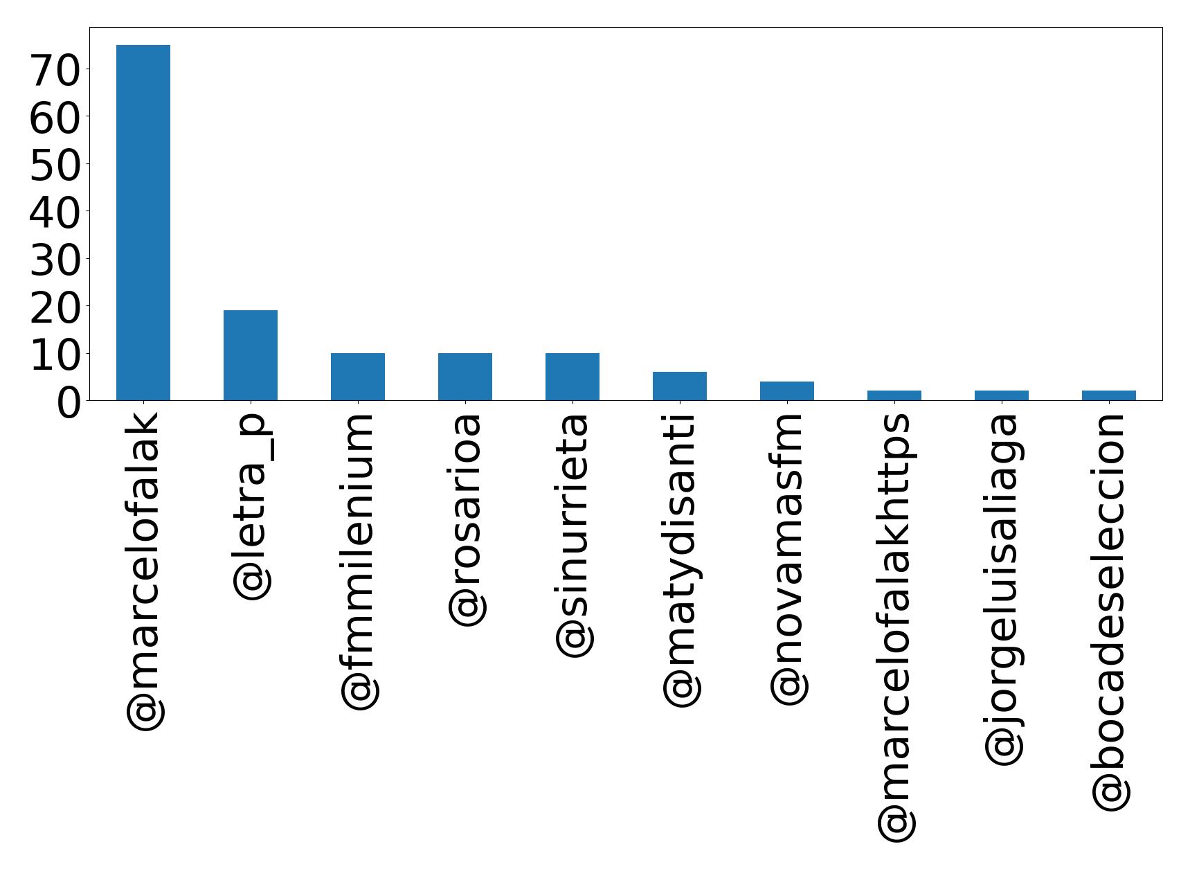 Top mention