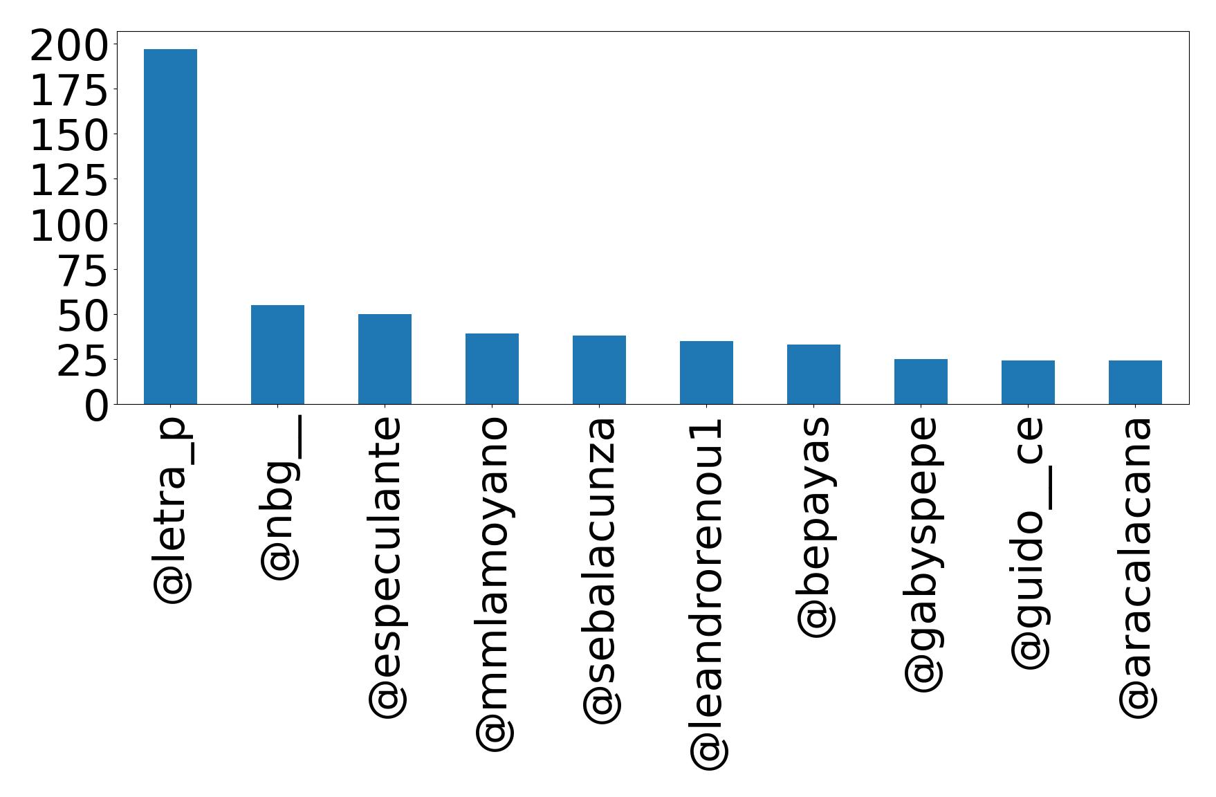 Top mentions