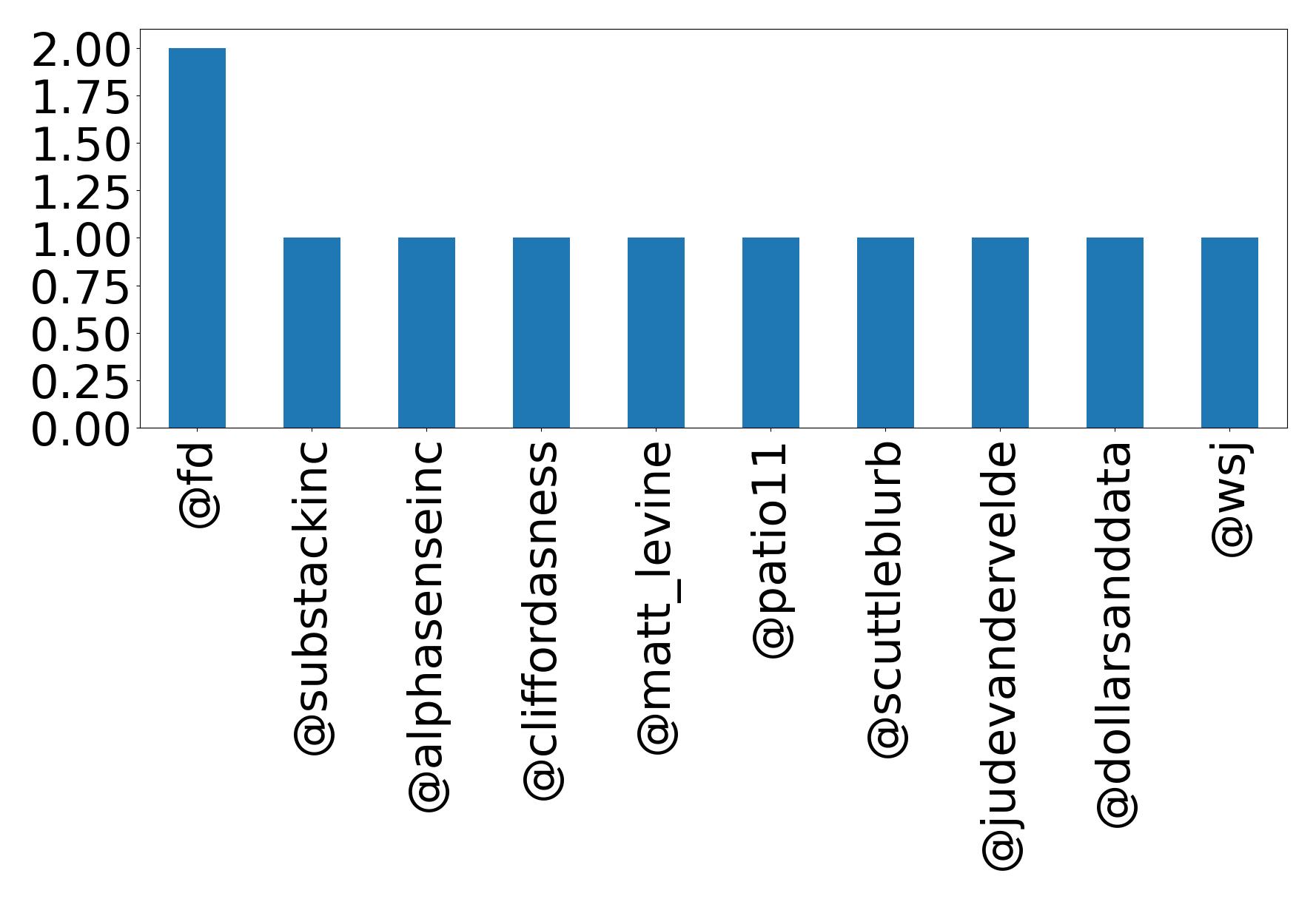 Top mentions