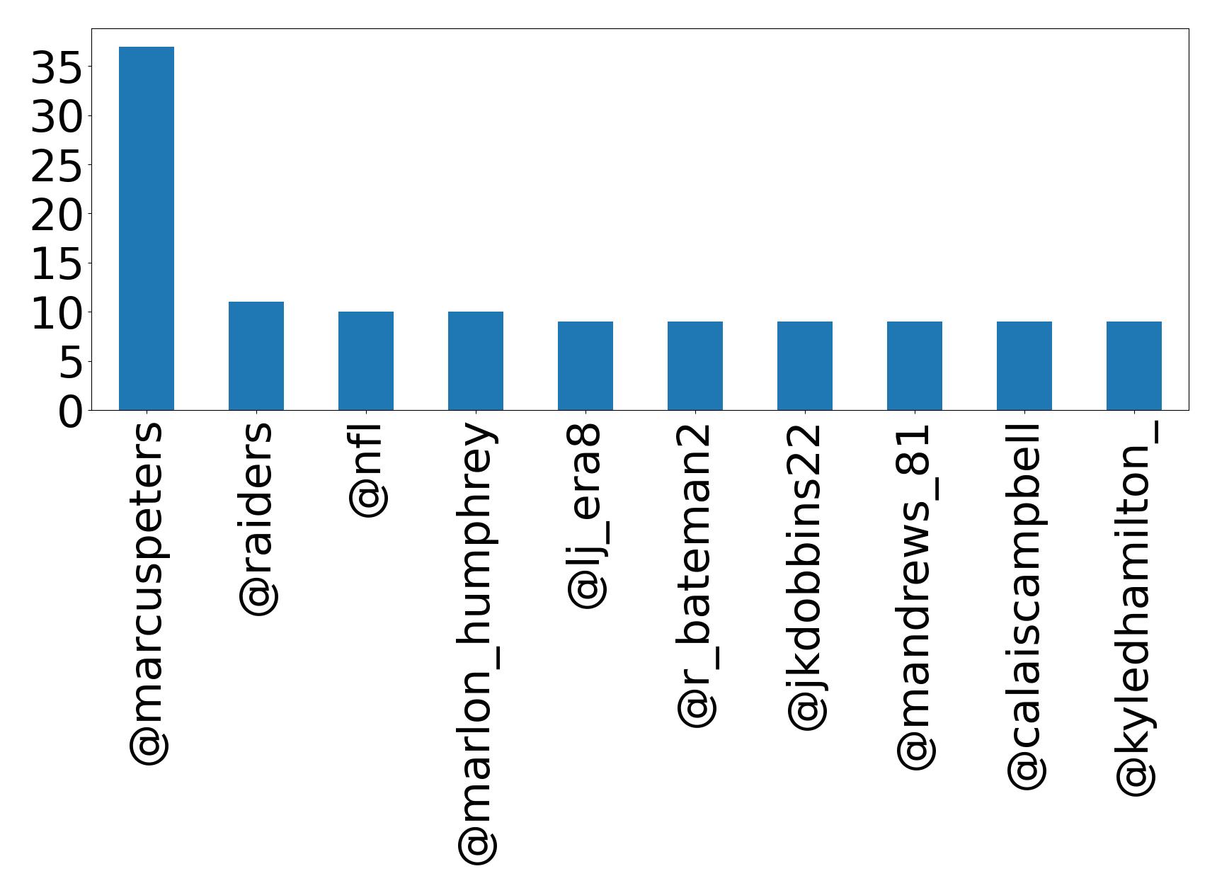 Top mention