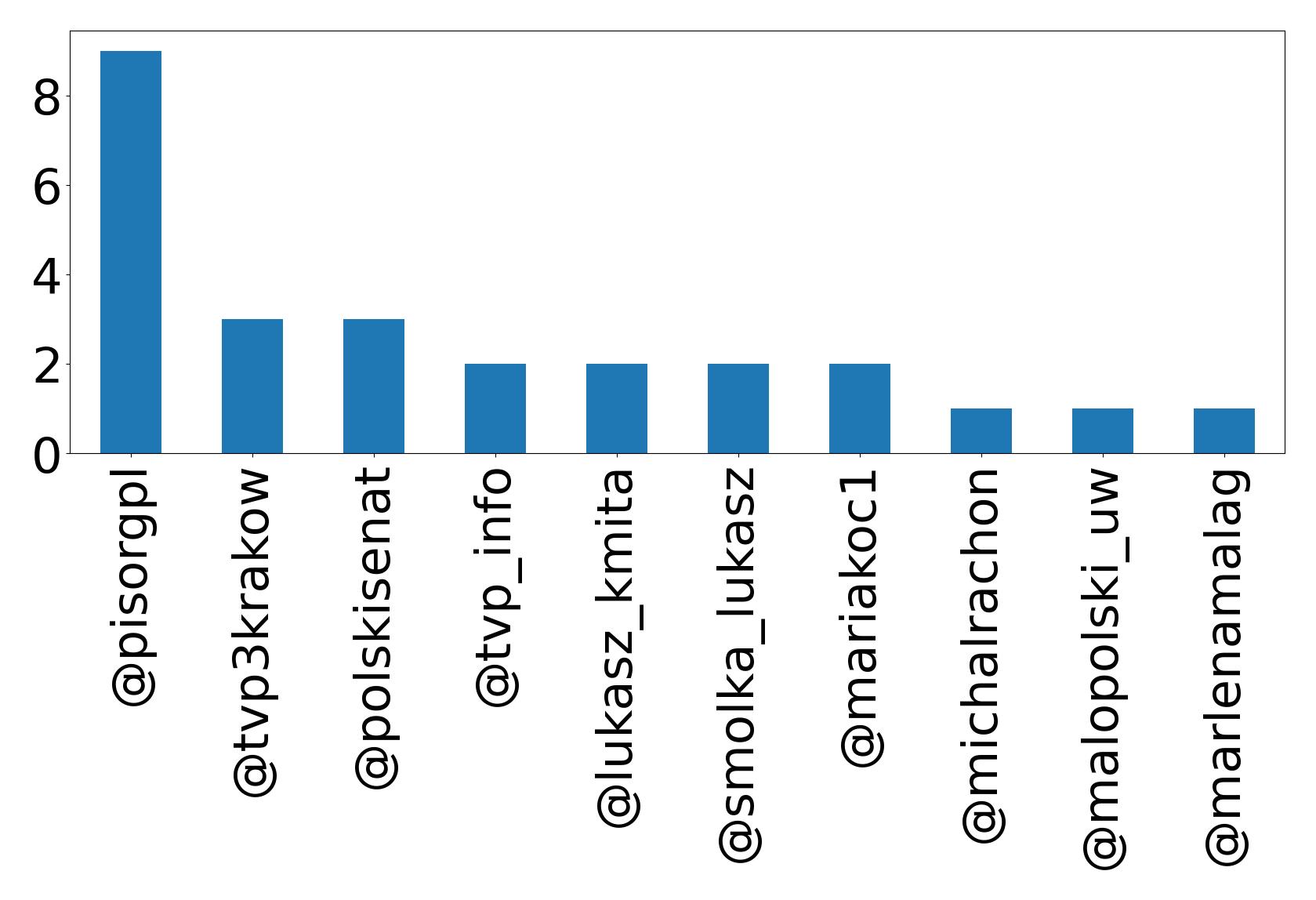 Top mentions