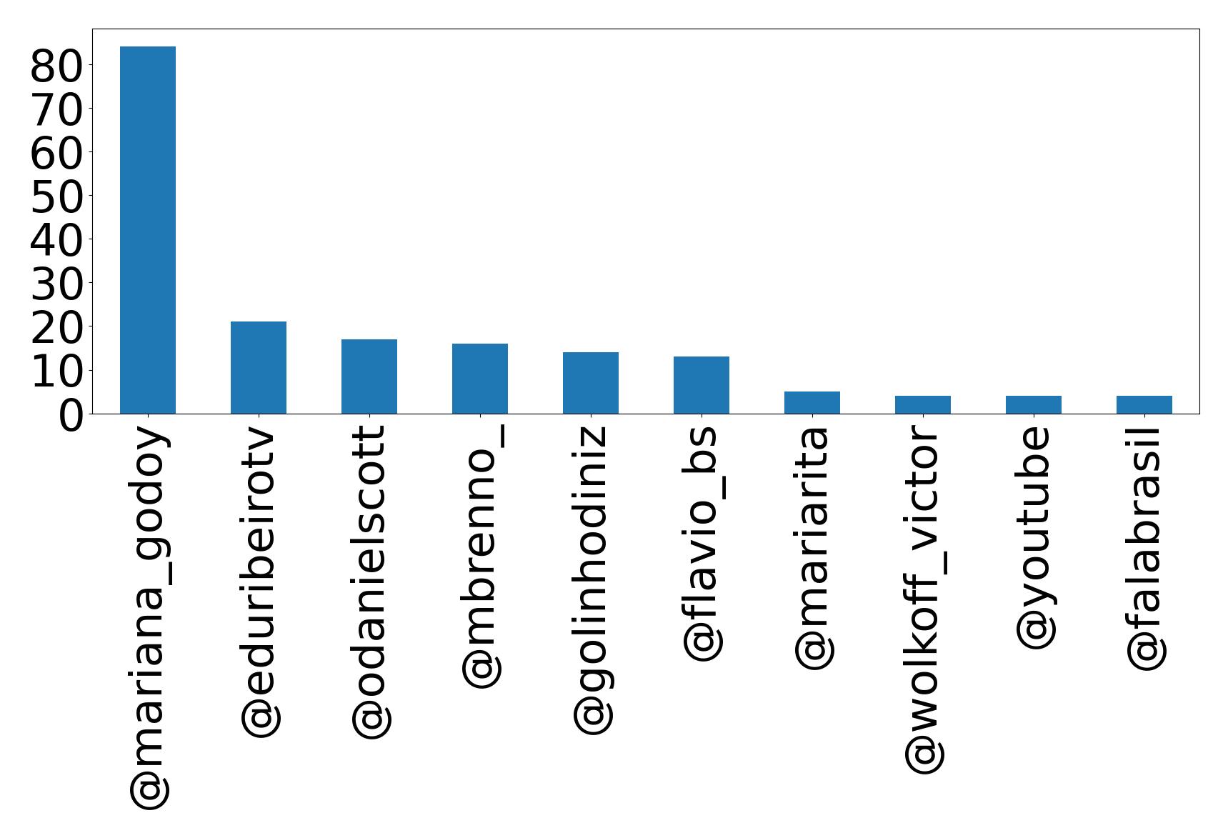 Top mentions