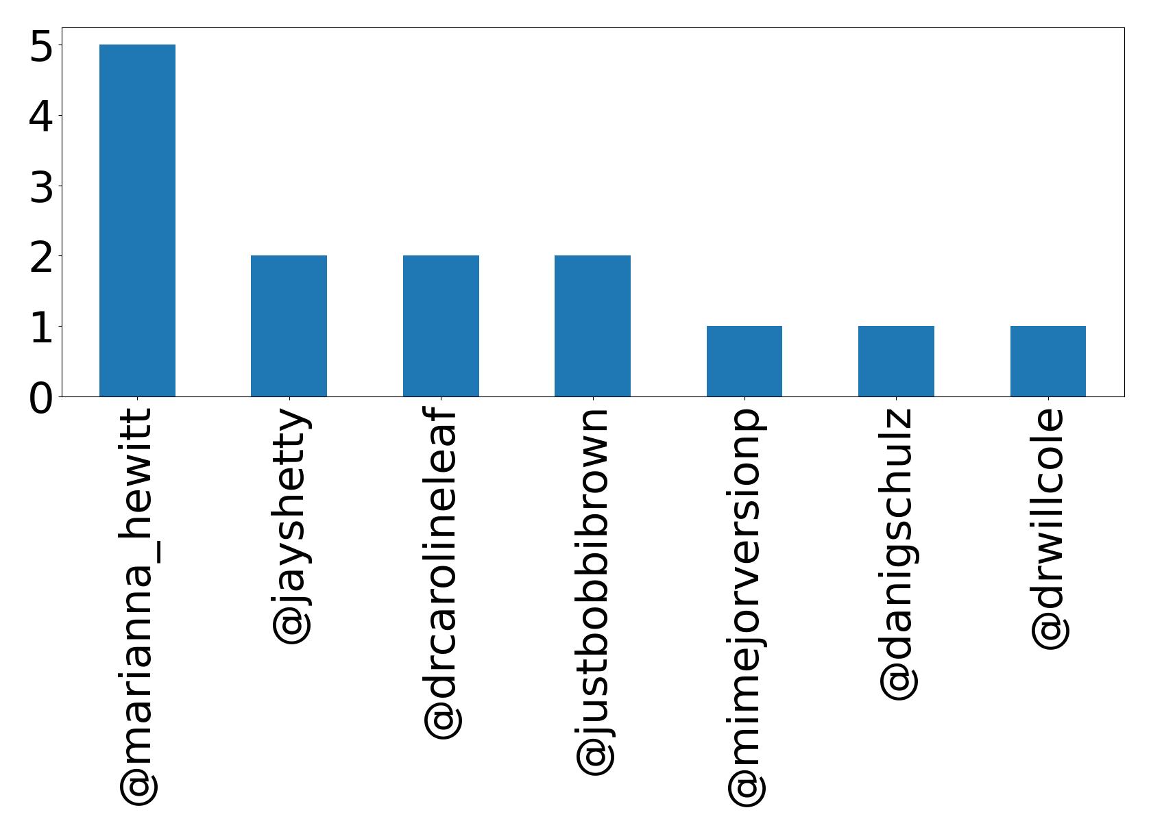 Top menções