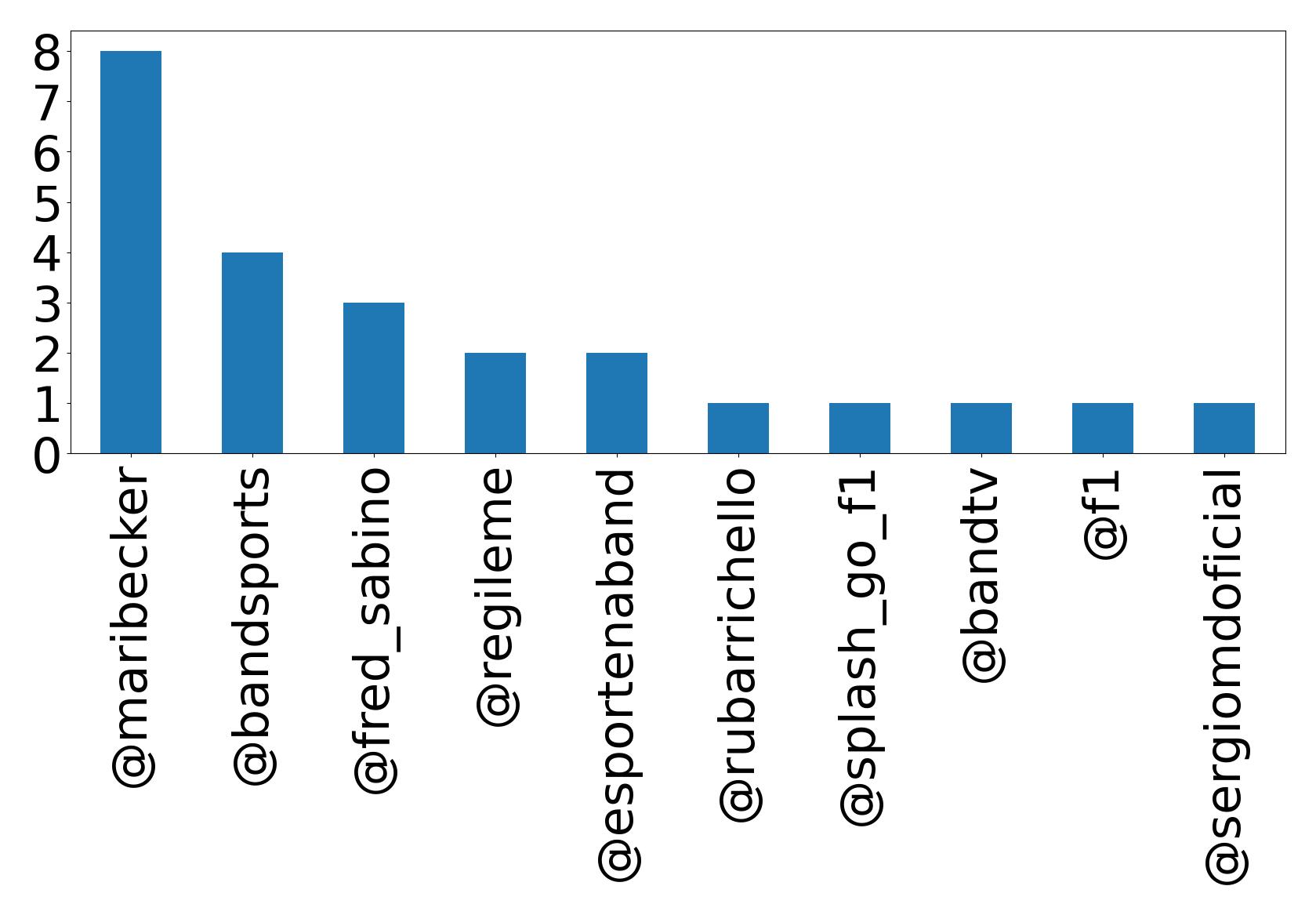 Top mention