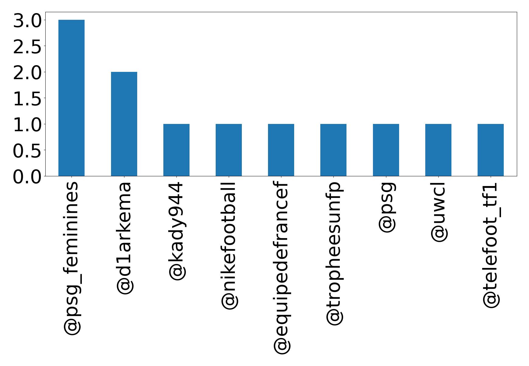Top mentions
