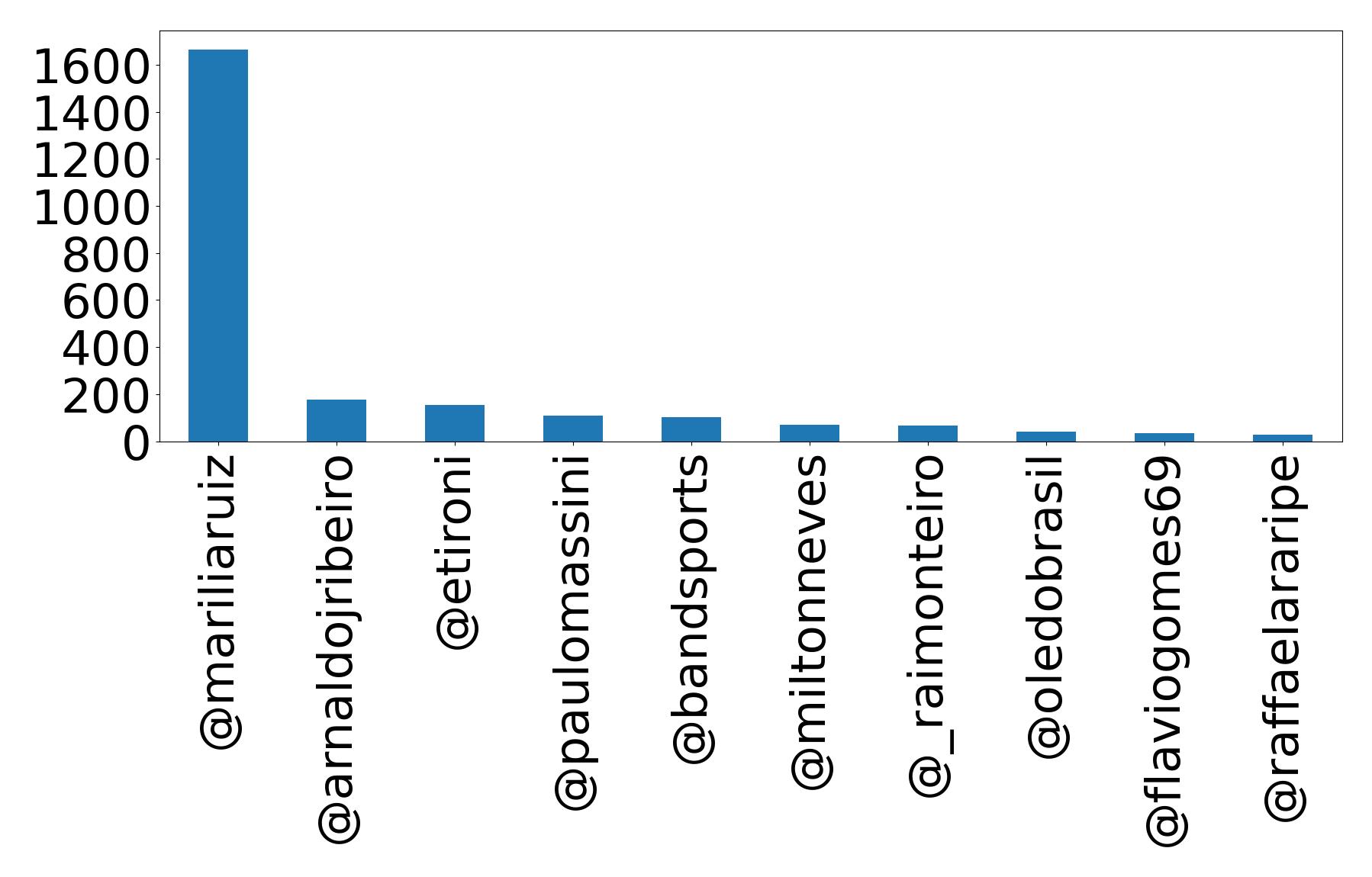 Top mentions