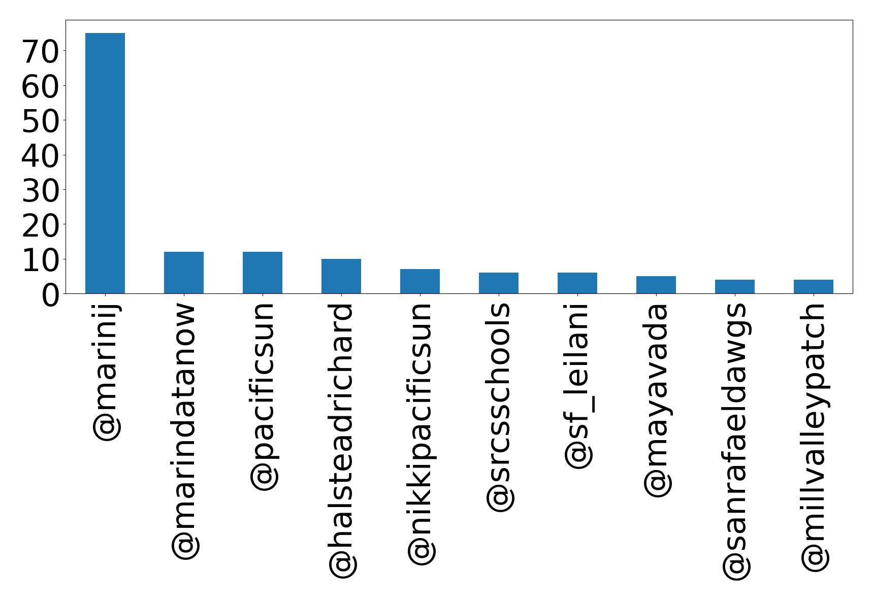 Top mentions