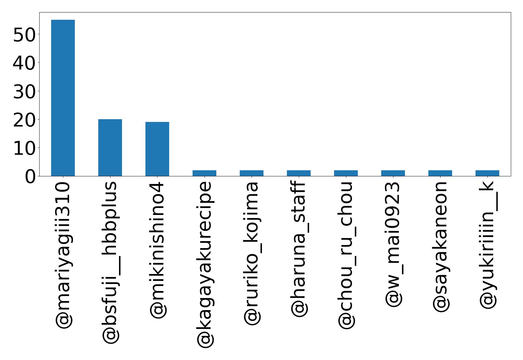 Top mentions