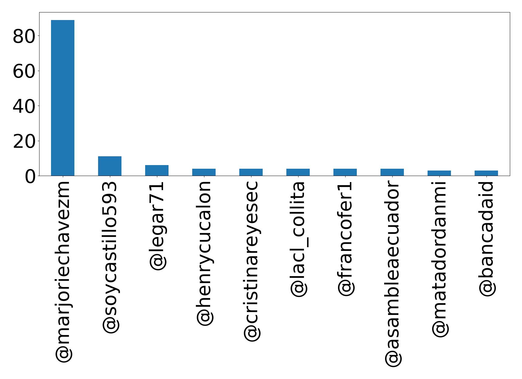 Top mention
