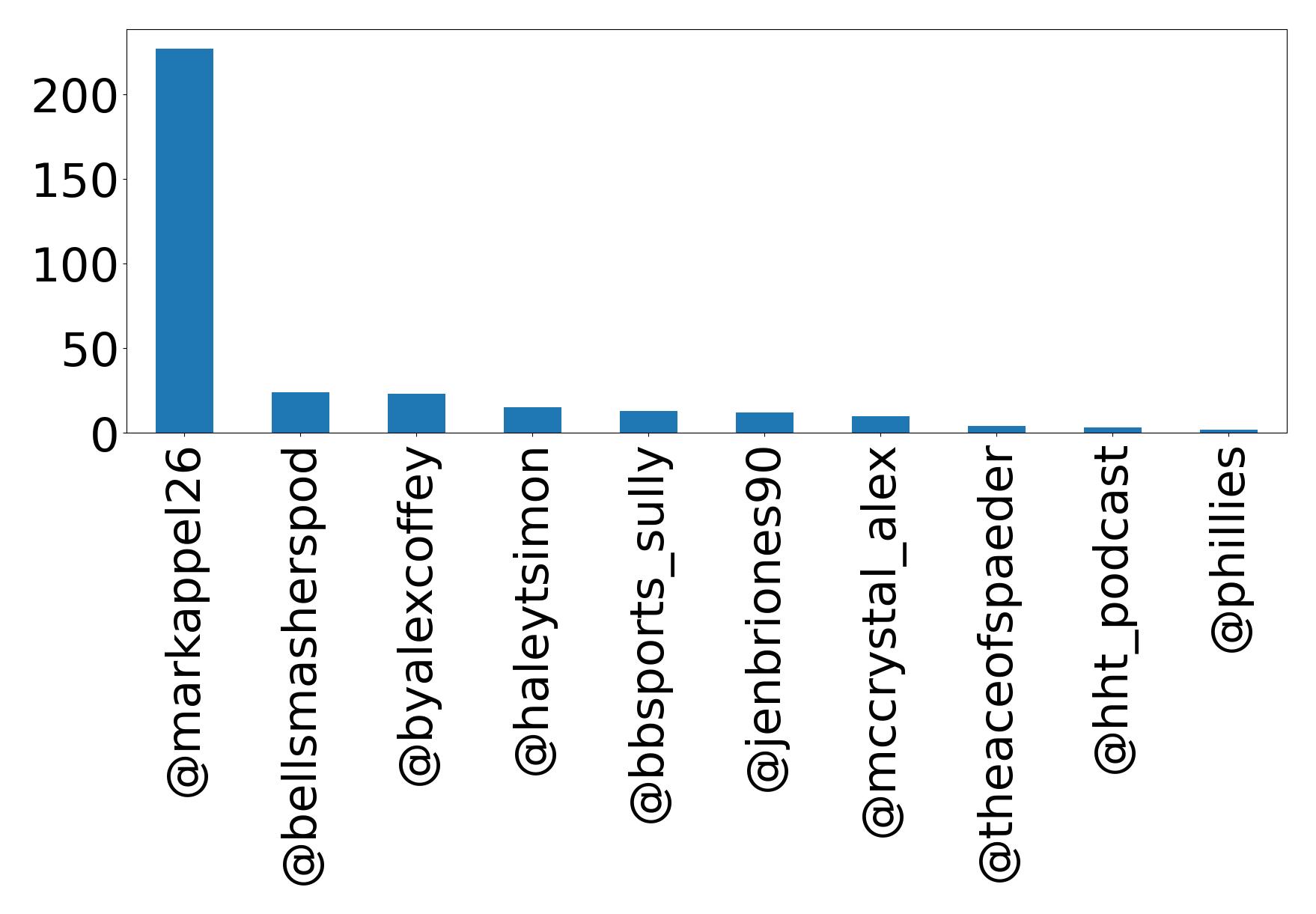 Top mention