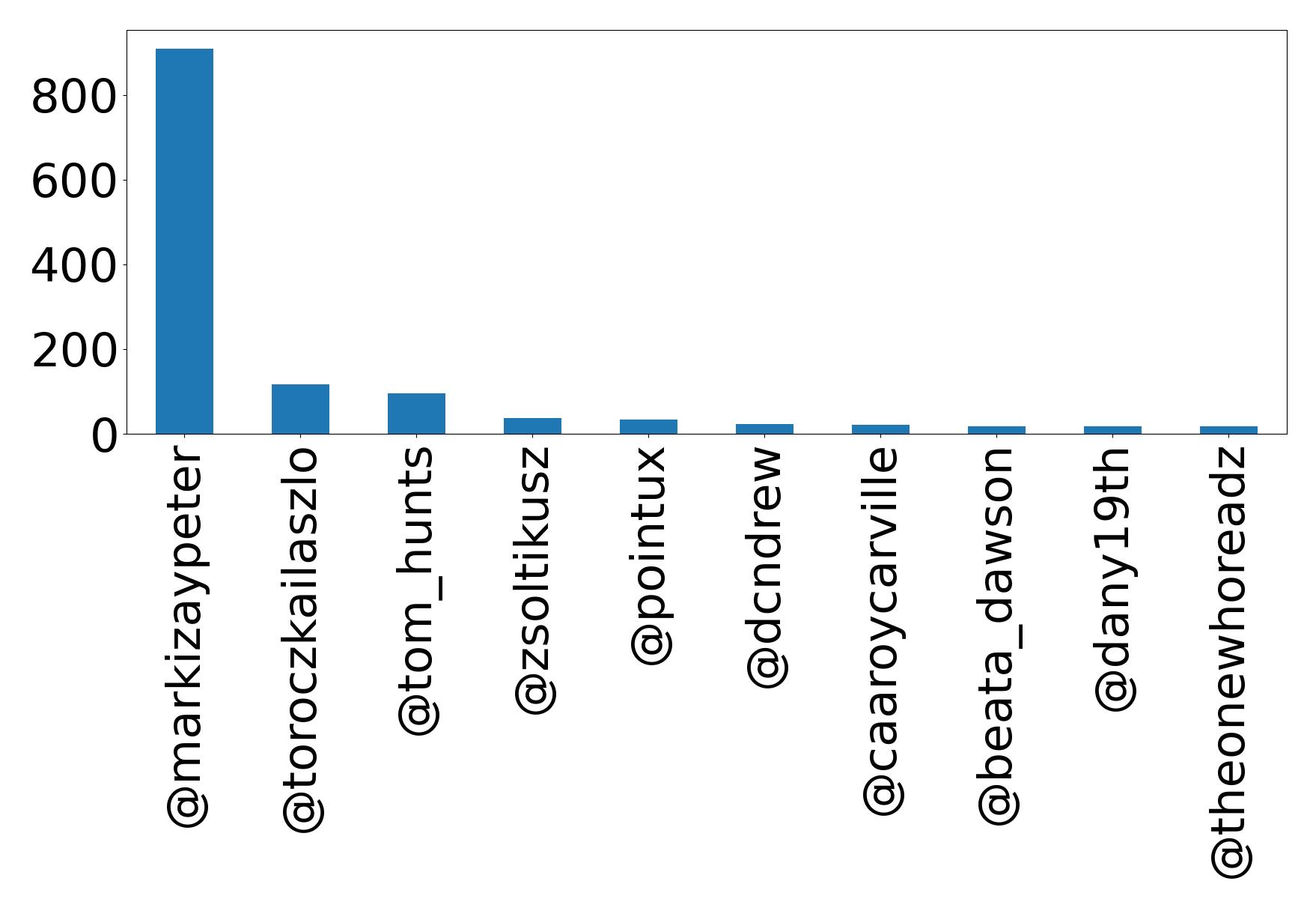 Top mention