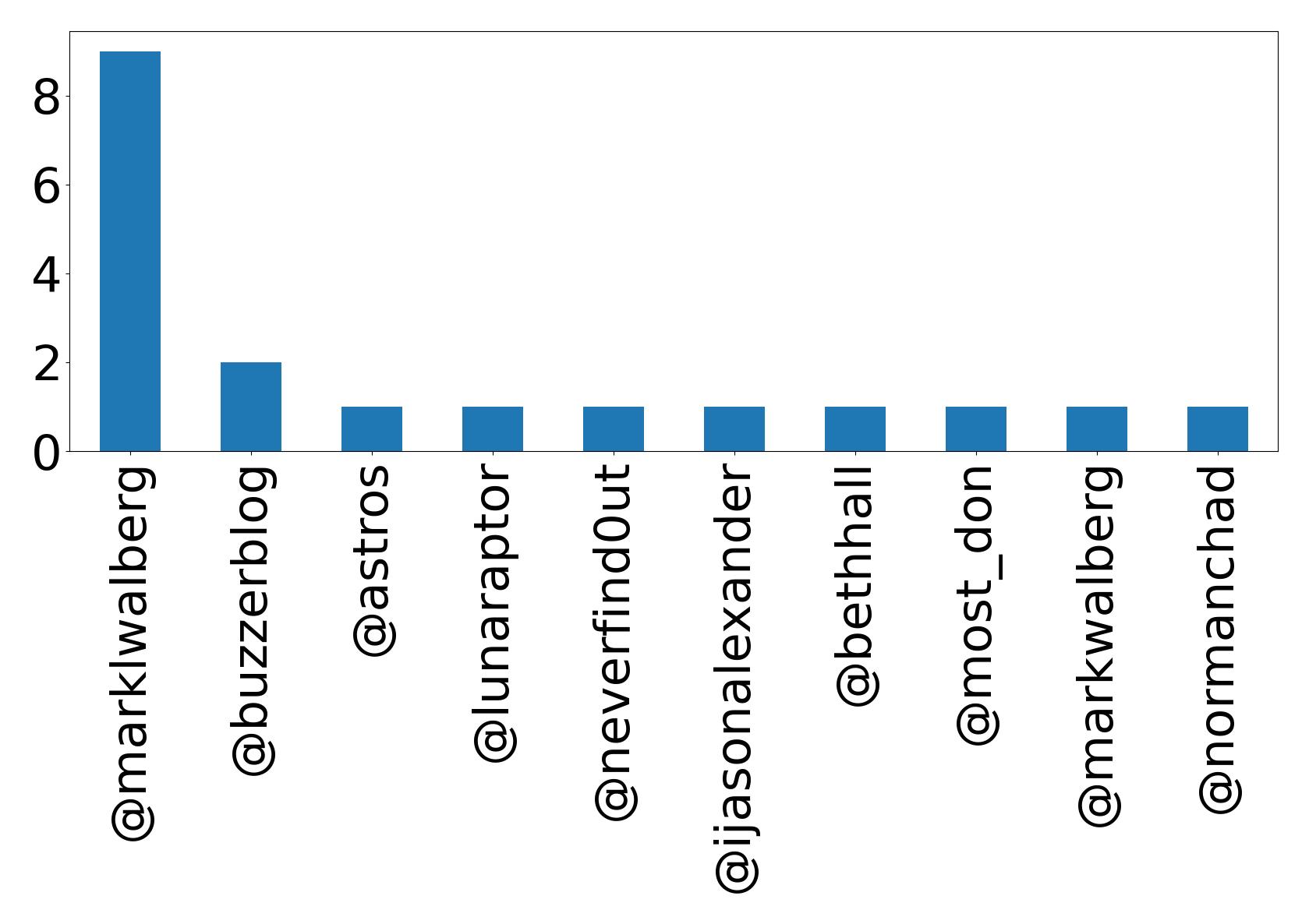 Top mentions