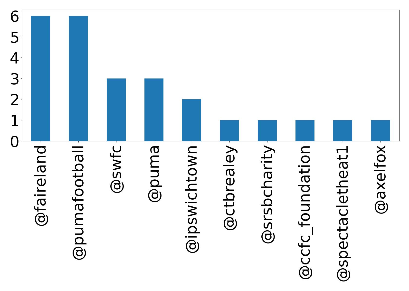 Top mentions