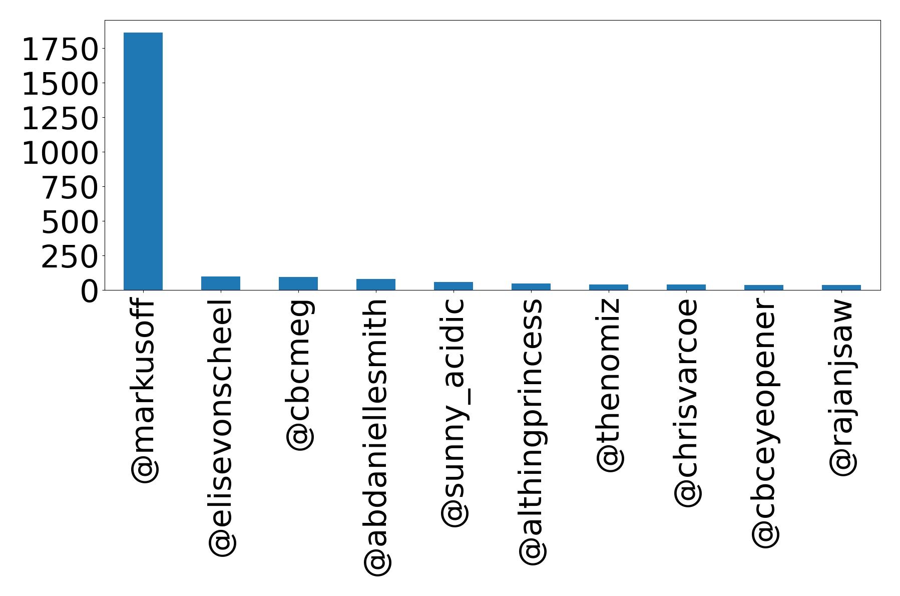 Top mentions